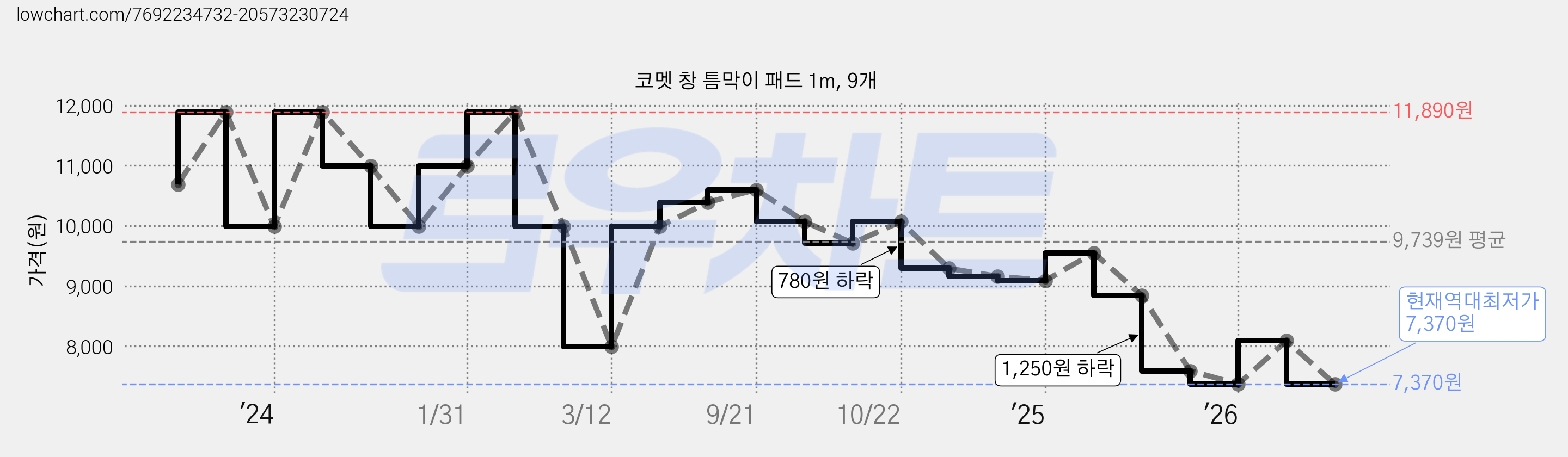 코멧 창 틈막이 패드 1m, 9개 가격 변동 차트, 현재가 7,370원, 역대최저가