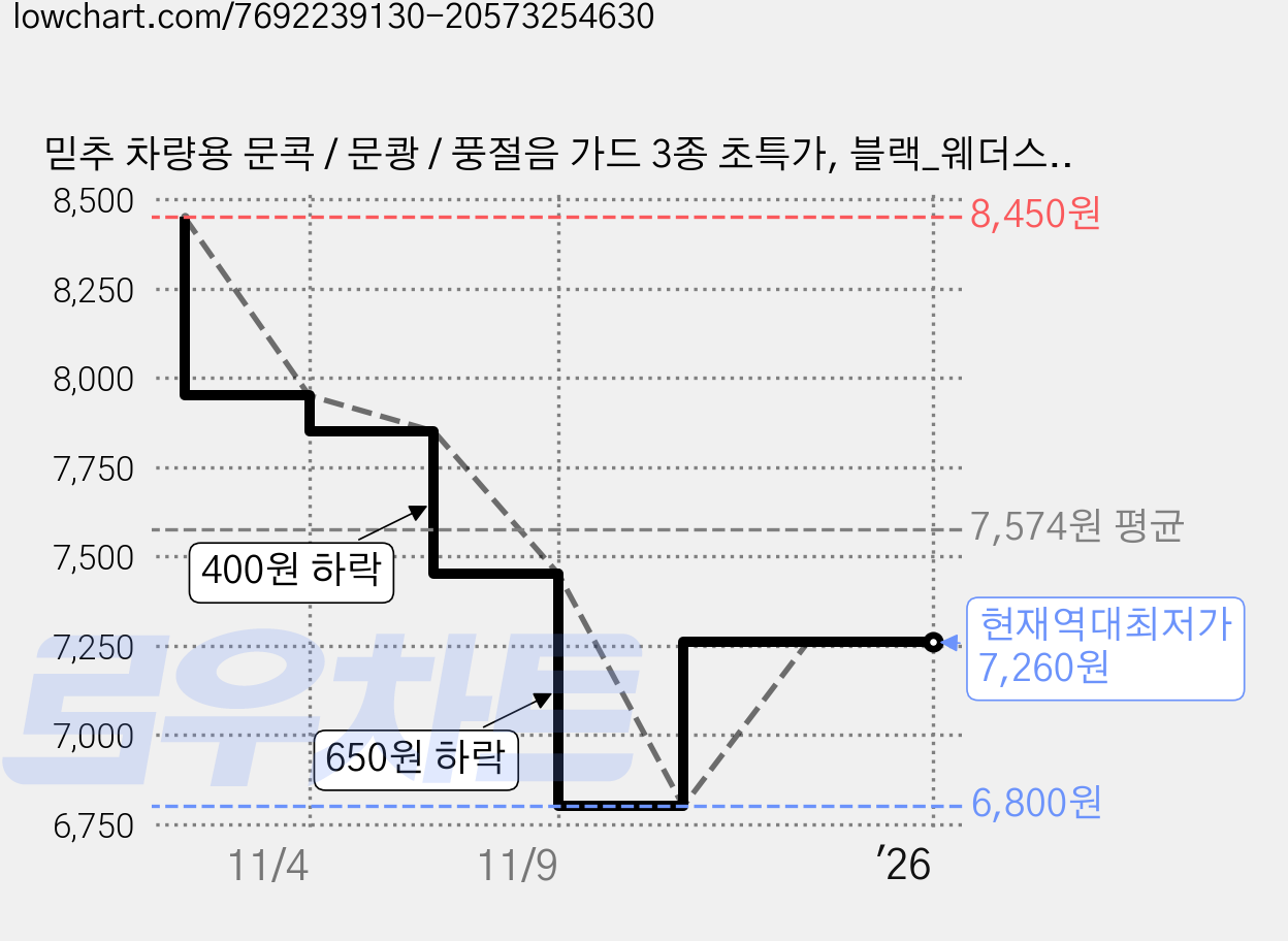 믿추 차량용 문콕 / 문쾅 / 풍절음 가드 3종 초특가, 블랙_웨더스트립 2M 가격 변동 차트, 현재가 7,260원, 역대최저가