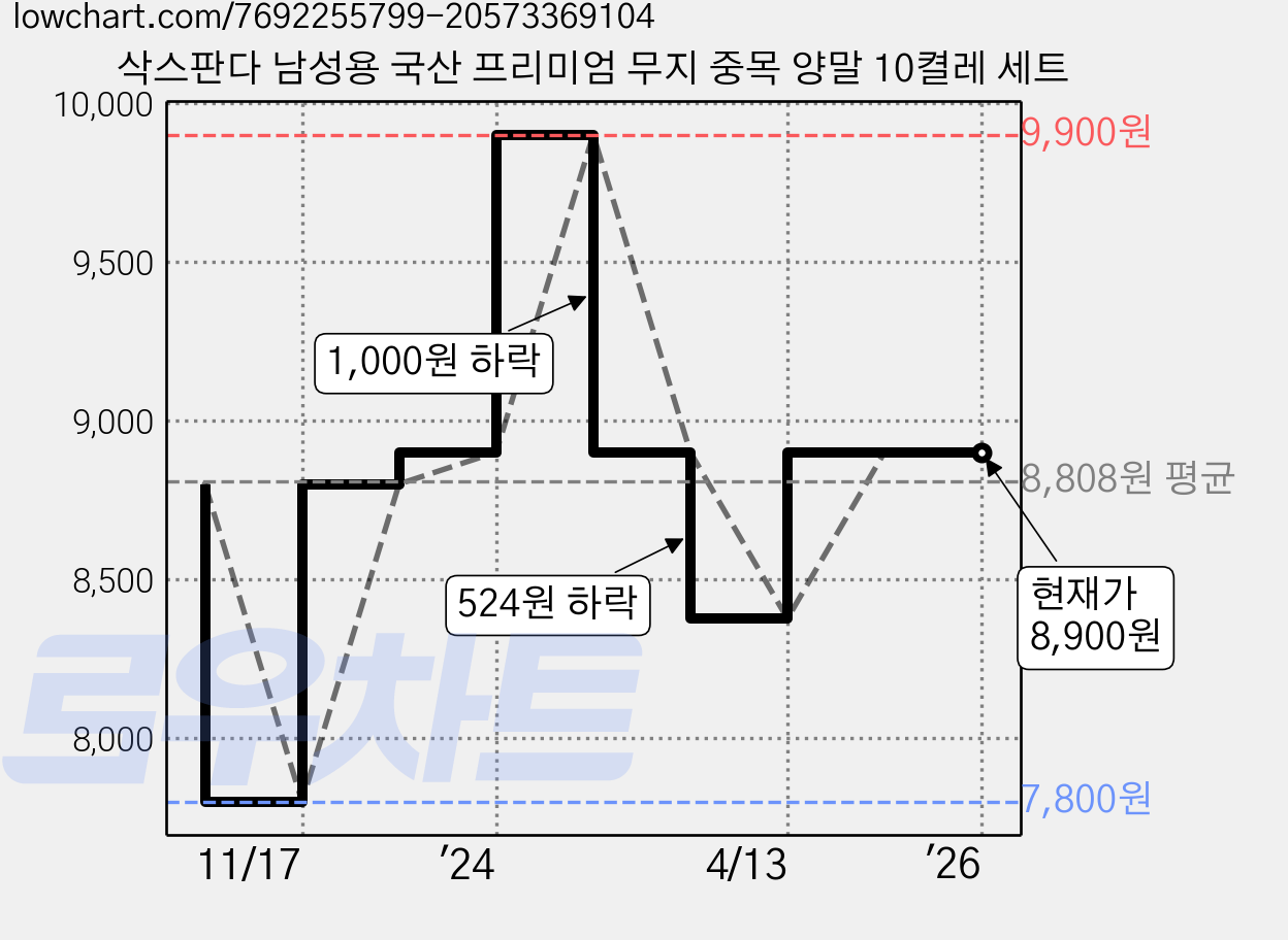 삭스판다 남성용 국산 프리미엄 무지 중목 양말 10켤레 세트 가격 변동 차트, 현재가 8,900원, 역대최저가