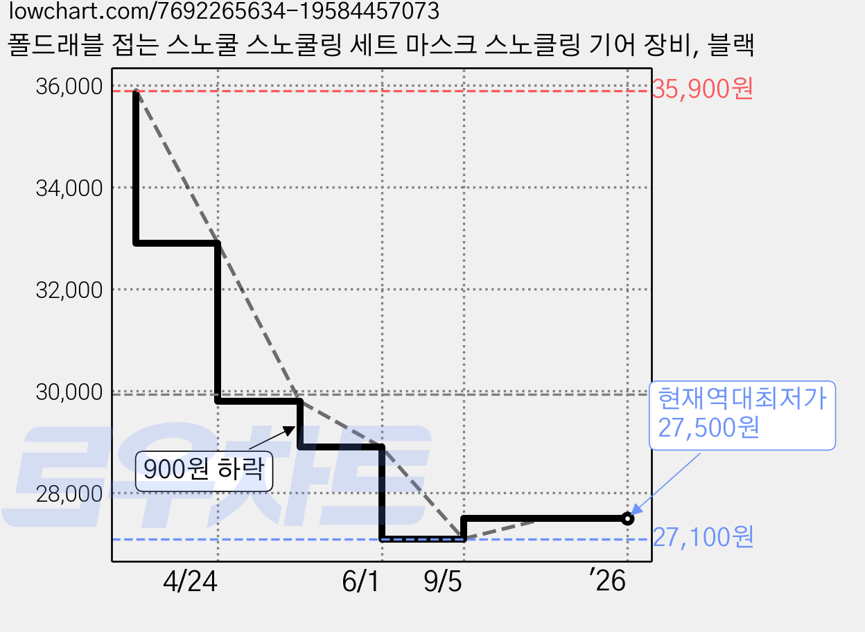 폴드래블 접는 스노쿨 스노쿨링 세트 마스크 스노클링 기어 장비, 블랙 가격 변동 차트, 현재가 27,500원, 역대최저가