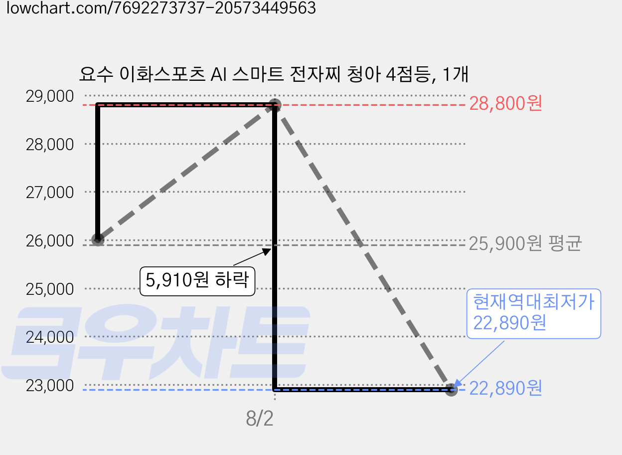요수 이화스포츠 AI 스마트 전자찌 청아 4점등, 1개 가격 변동 차트, 현재가 22,890원, 역대최저가