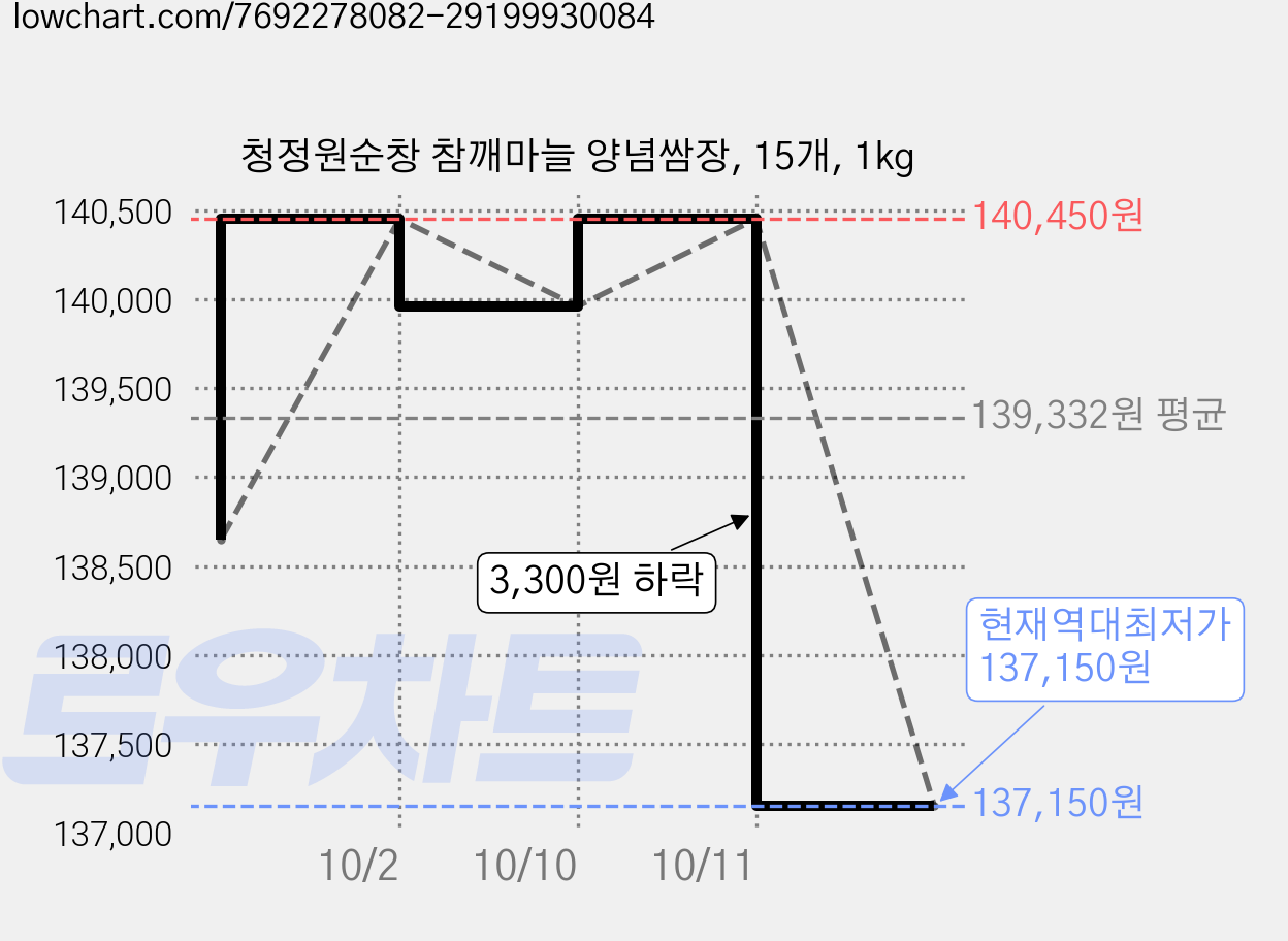 청정원순창 참깨마늘 양념쌈장, 15개, 1kg 가격 변동 차트, 현재가 137,150원, 역대최저가