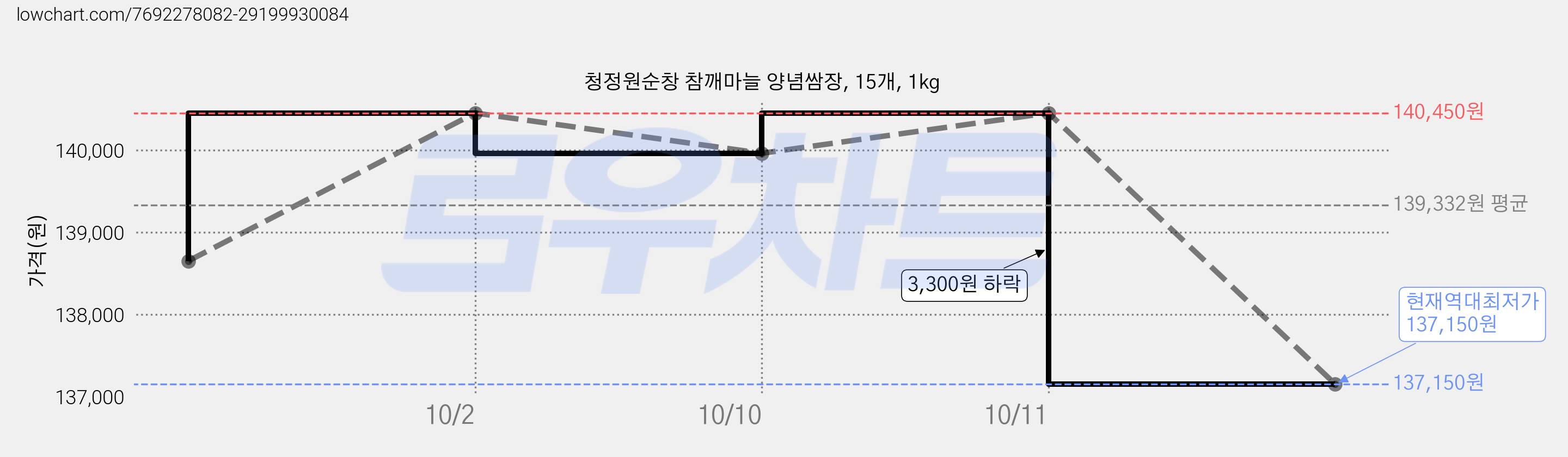 청정원순창 참깨마늘 양념쌈장, 15개, 1kg 가격 변동 차트, 현재가 137,150원, 역대최저가