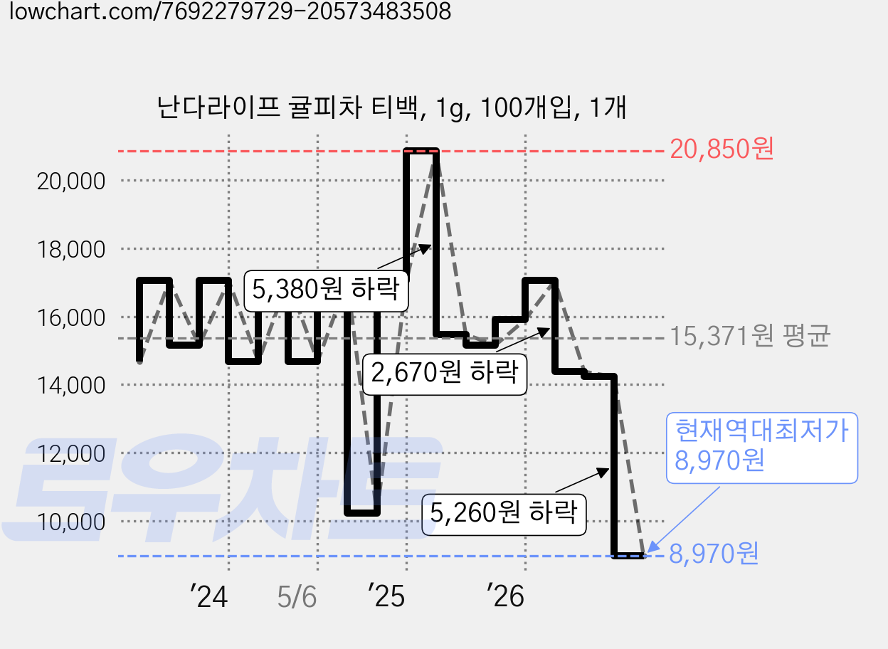 난다라이프 귤피차 티백, 1g, 100개입, 1개 가격 변동 차트, 현재가 8,970원, 역대최저가