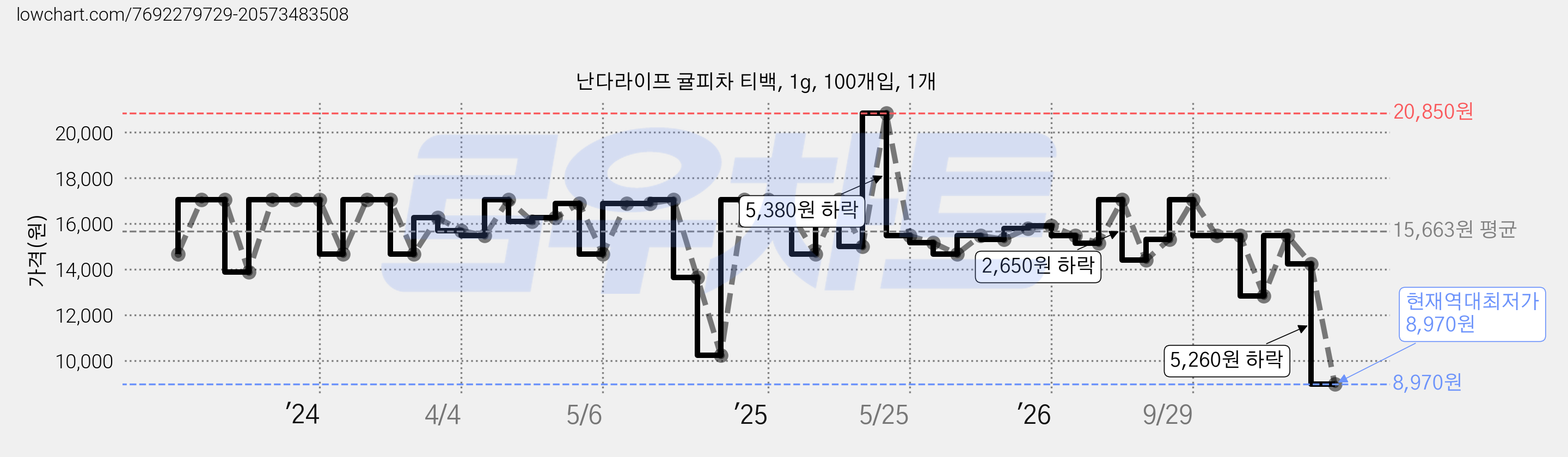 난다라이프 귤피차 티백, 1g, 100개입, 1개 가격 변동 차트, 현재가 8,970원, 역대최저가