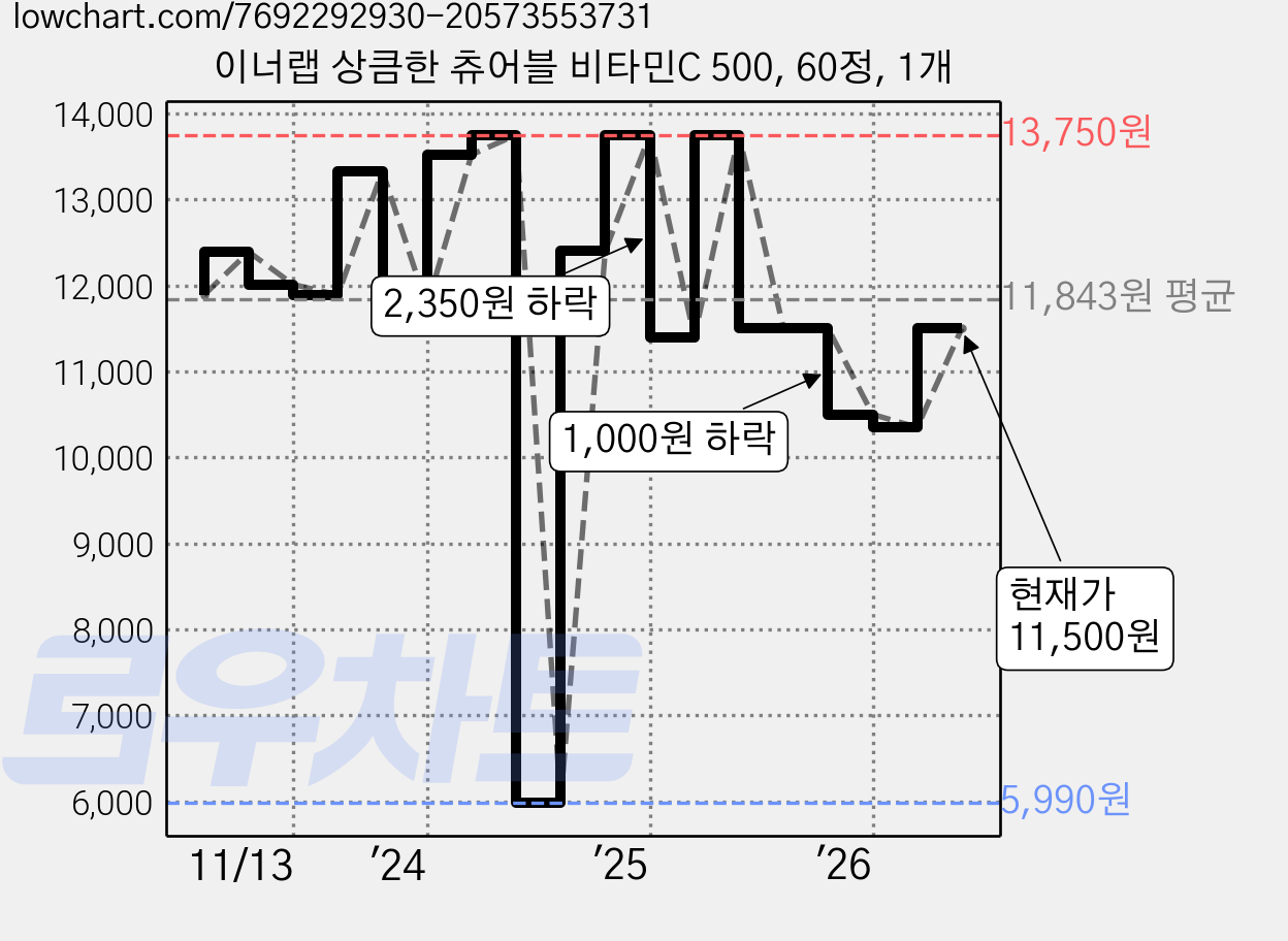 이너랩 상큼한 츄어블 비타민C 500, 60정, 1개 가격 변동 차트, 현재가 10,350원, 관측 최저가 5,990원