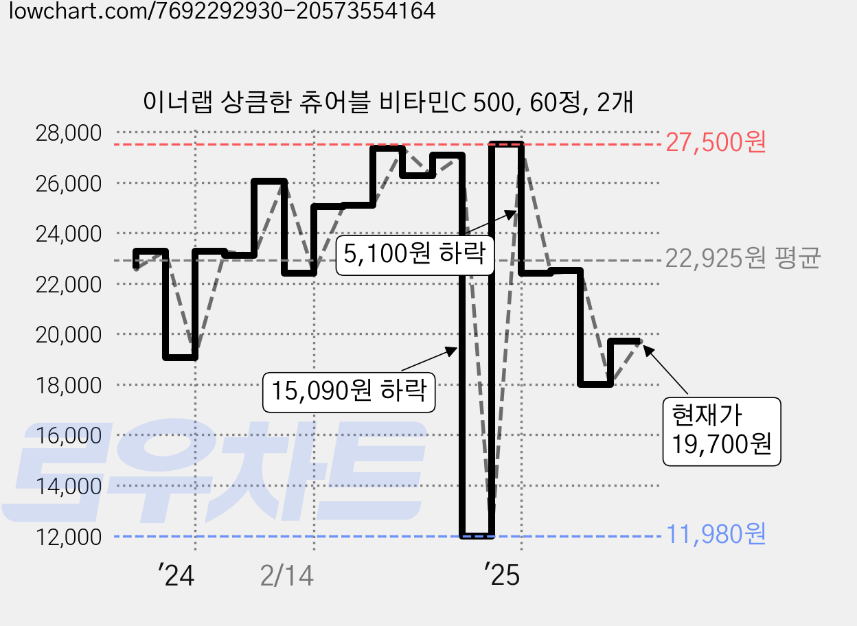 이너랩 상큼한 츄어블 비타민C 500, 60정, 2개 가격 변동 차트, 현재가 19,700원, 관측 최저가 11,980원
