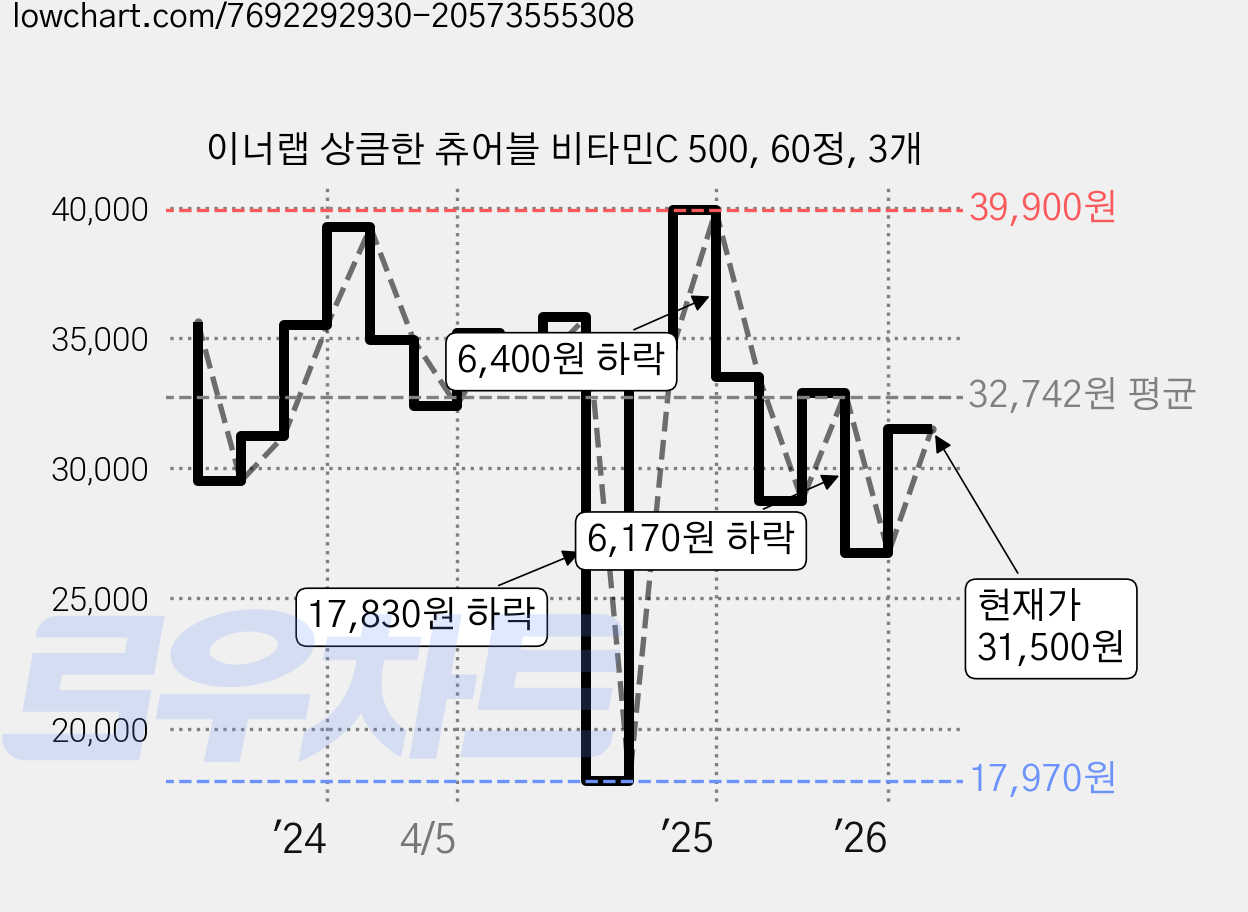 이너랩 상큼한 츄어블 비타민C 500, 60정, 3개 가격 변동 차트, 현재가 31,500원, 관측 최저가 17,970원
