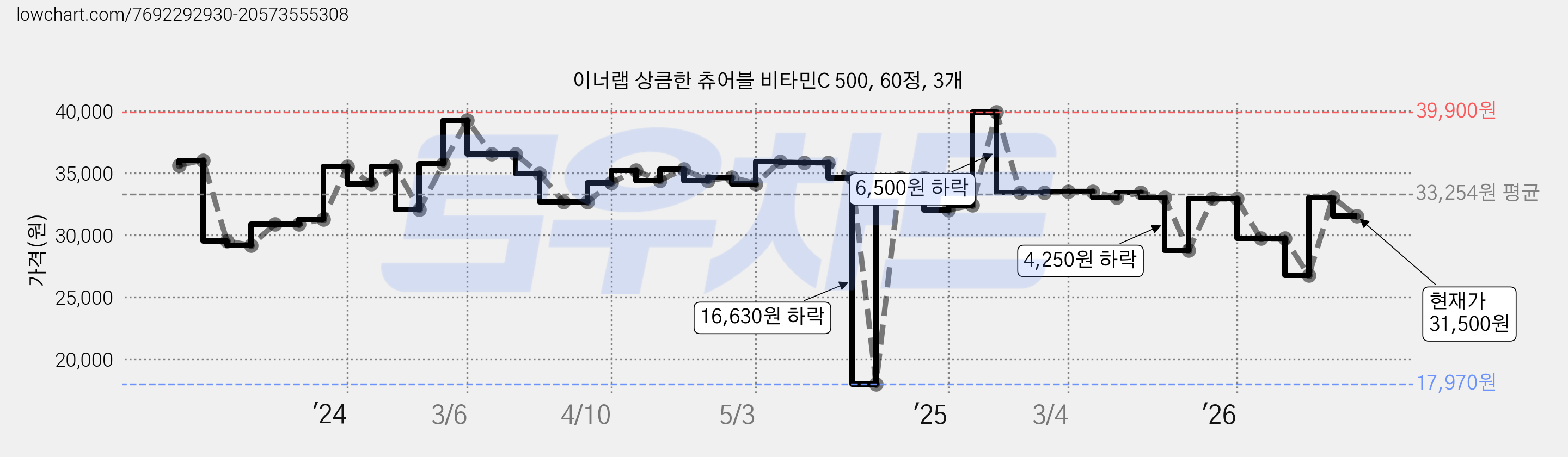 이너랩 상큼한 츄어블 비타민C 500, 60정, 3개 가격 변동 차트, 현재가 31,500원, 관측 최저가 17,970원