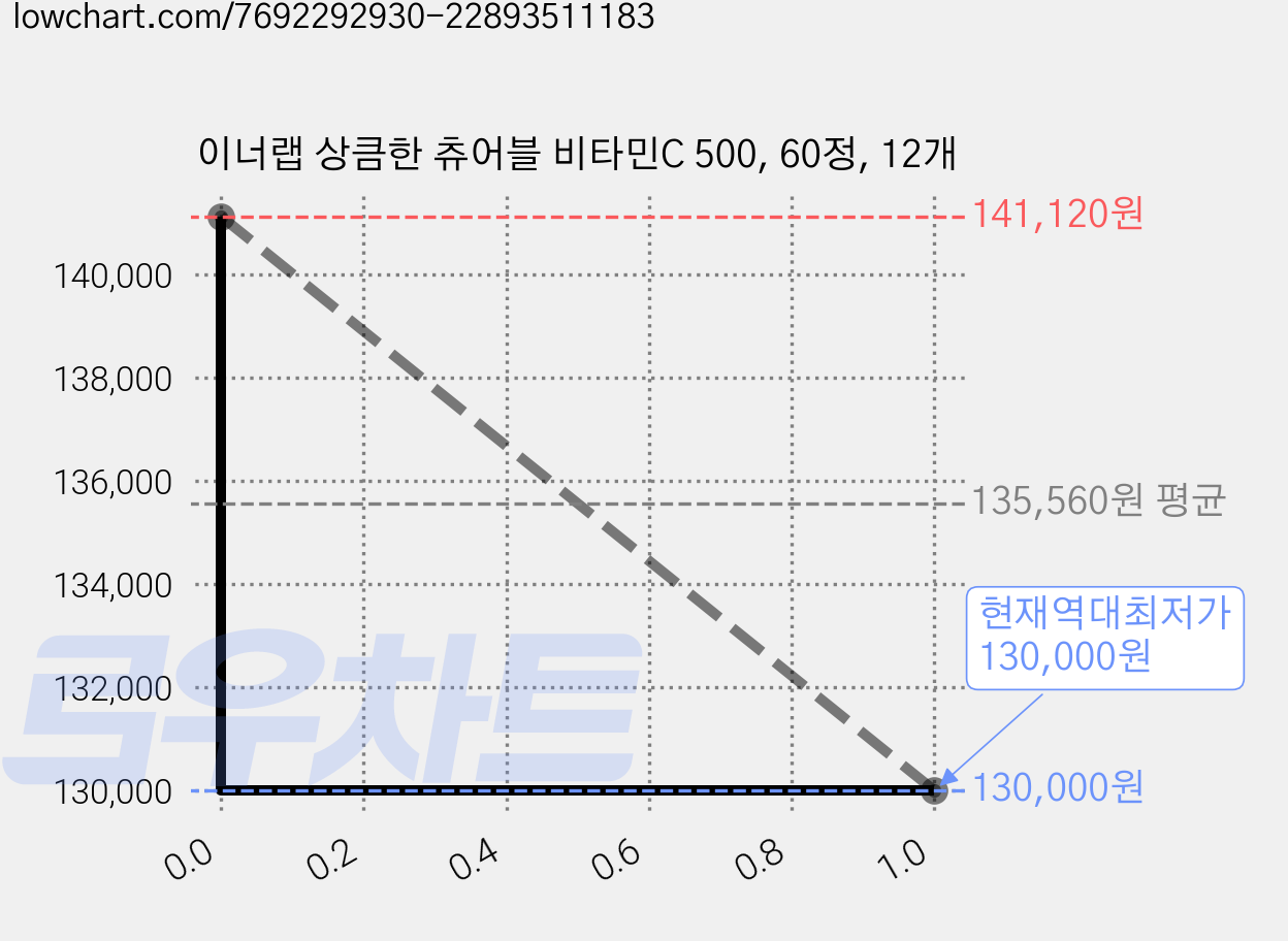 이너랩 상큼한 츄어블 비타민C 500, 60정, 12개 가격 변동 차트, 현재가 130,000원, 역대최저가