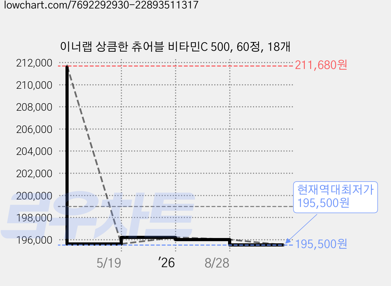 이너랩 상큼한 츄어블 비타민C 500, 60정, 18개 가격 변동 차트, 현재가 195,500원, 역대최저가
