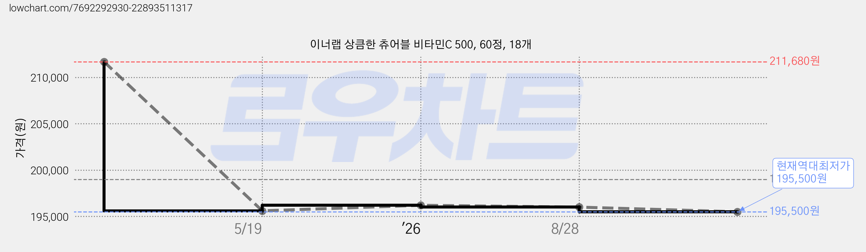 이너랩 상큼한 츄어블 비타민C 500, 60정, 18개 가격 변동 차트, 현재가 195,500원, 역대최저가
