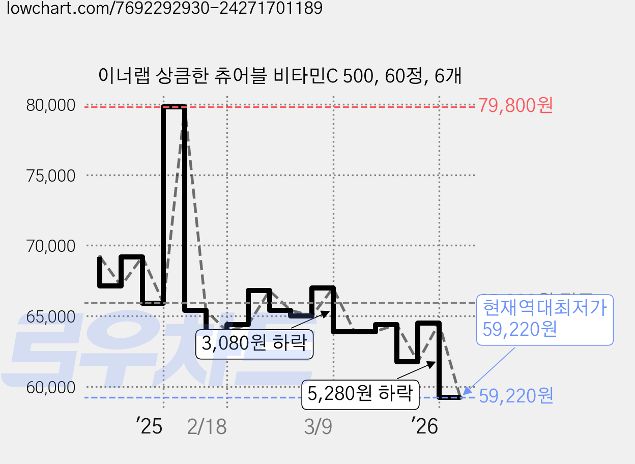 이너랩 상큼한 츄어블 비타민C 500, 60정, 6개 가격 변동 차트, 현재가 59,220원, 역대최저가