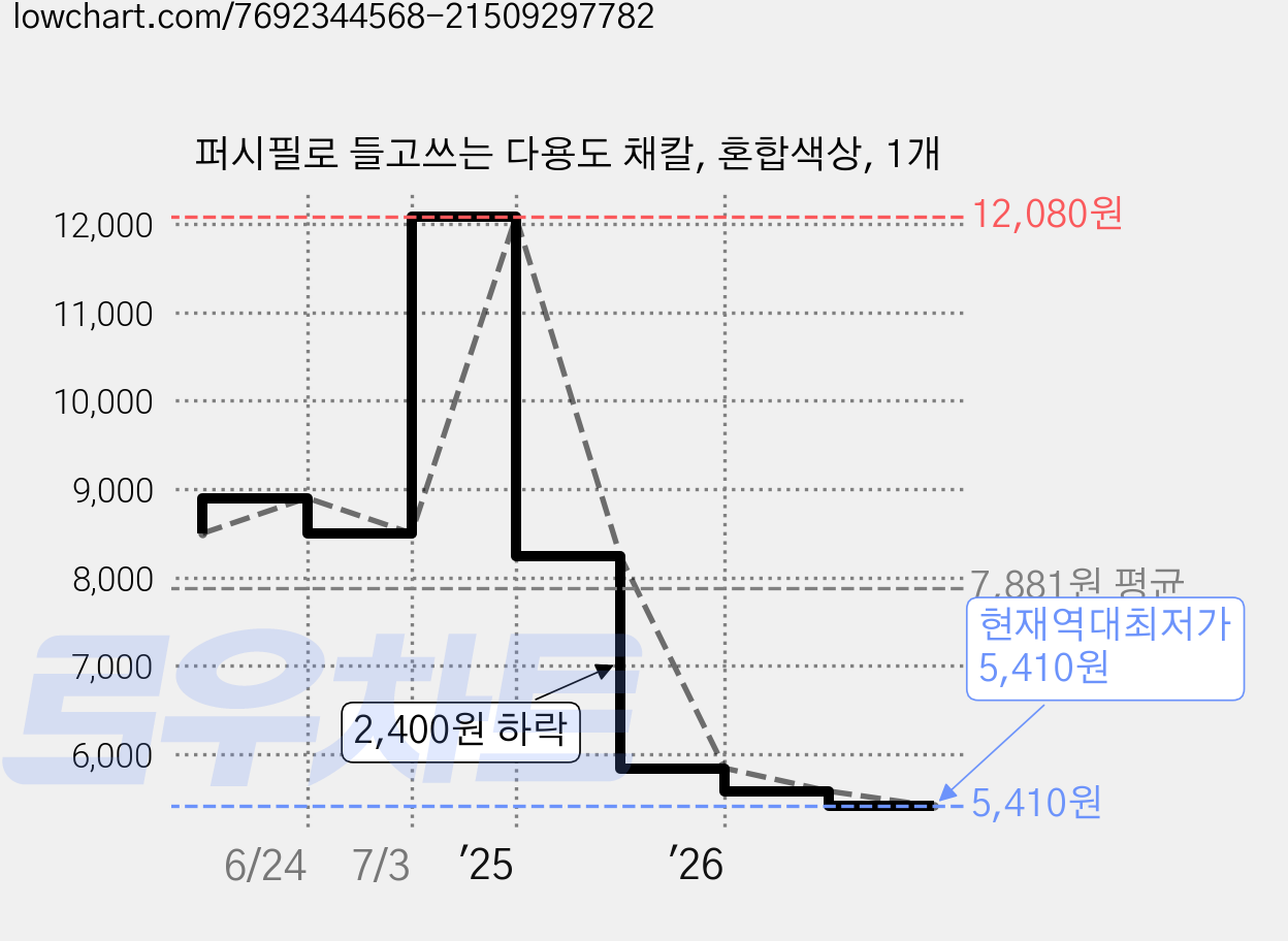 퍼시필로 들고쓰는 다용도 채칼, 혼합색상, 1개 가격 변동 차트, 현재가 5,410원, 역대최저가