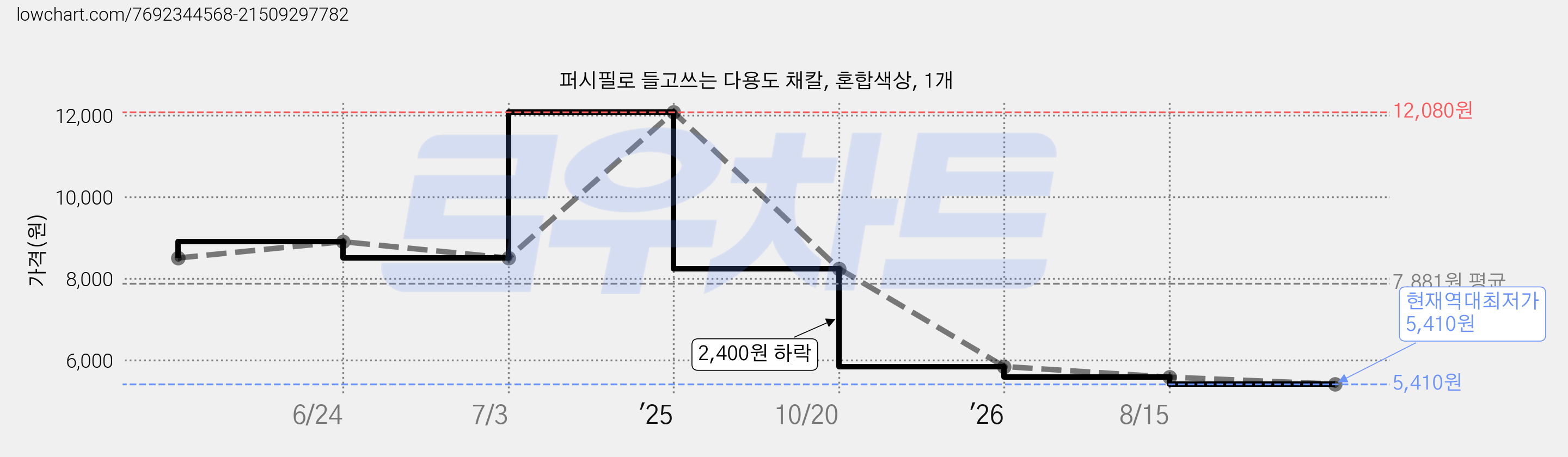 퍼시필로 들고쓰는 다용도 채칼, 혼합색상, 1개 가격 변동 차트, 현재가 5,410원, 역대최저가