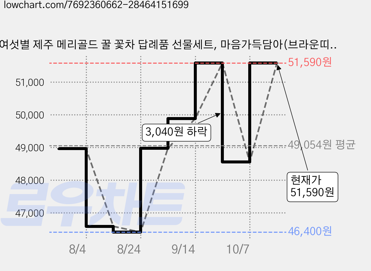 여섯별 제주 메리골드 꿀 꽃차 답례품 선물세트, 마음가득담아(브라운띠지), 5개 가격 변동 차트, 현재가 51,590원, 역대최저가