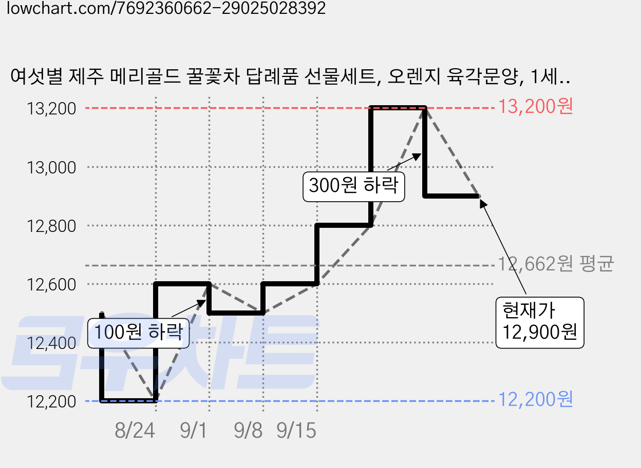 여섯별 제주 메리골드 꿀꽃차 답례품 선물세트, 오렌지 육각문양, 1세트 가격 변동 차트, 현재가 12,900원, 관측 최저가 12,200원