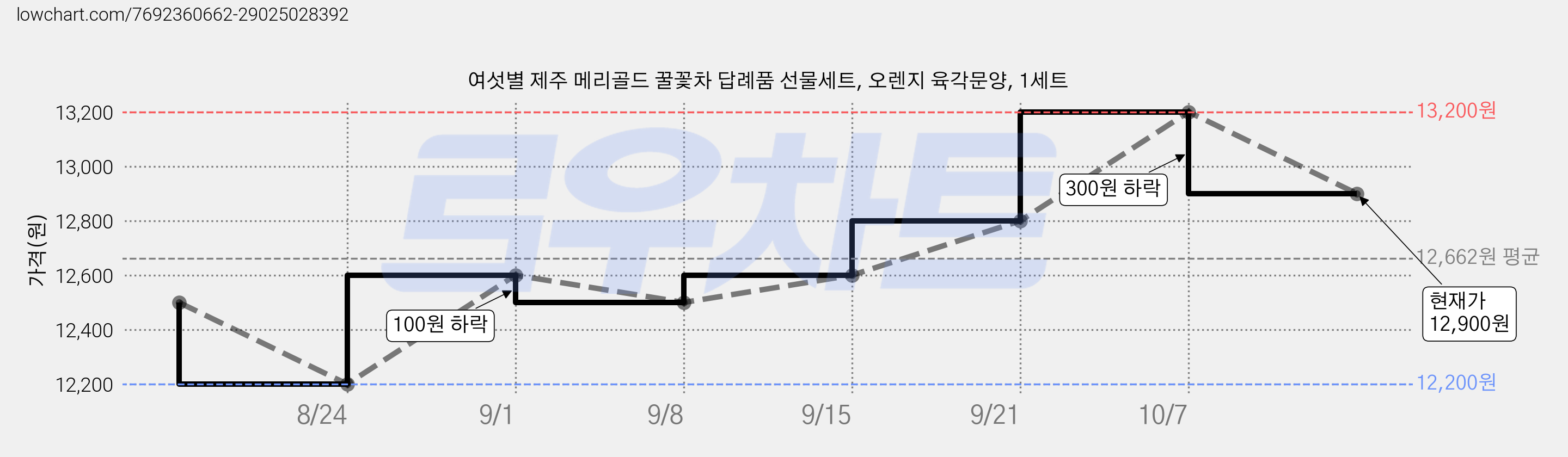 여섯별 제주 메리골드 꿀꽃차 답례품 선물세트, 오렌지 육각문양, 1세트 가격 변동 차트, 현재가 12,900원, 관측 최저가 12,200원