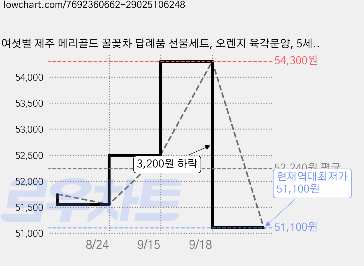 여섯별 제주 메리골드 꿀꽃차 답례품 선물세트, 오렌지 육각문양, 5세트 가격 변동 차트, 현재가 51,100원, 역대최저가