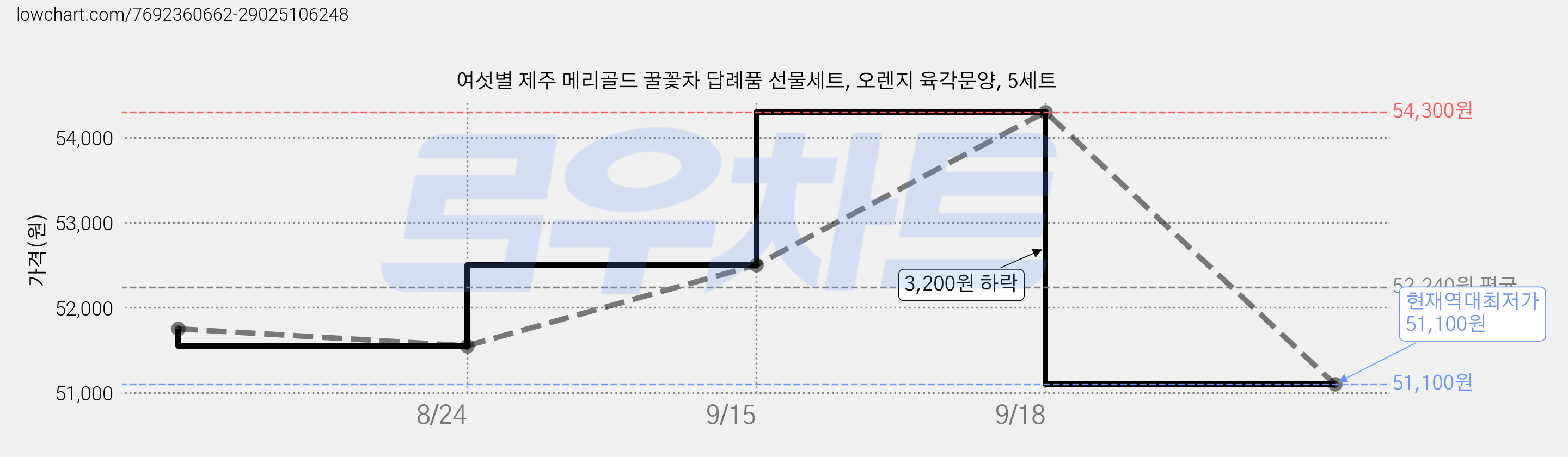 여섯별 제주 메리골드 꿀꽃차 답례품 선물세트, 오렌지 육각문양, 5세트 가격 변동 차트, 현재가 51,100원, 역대최저가