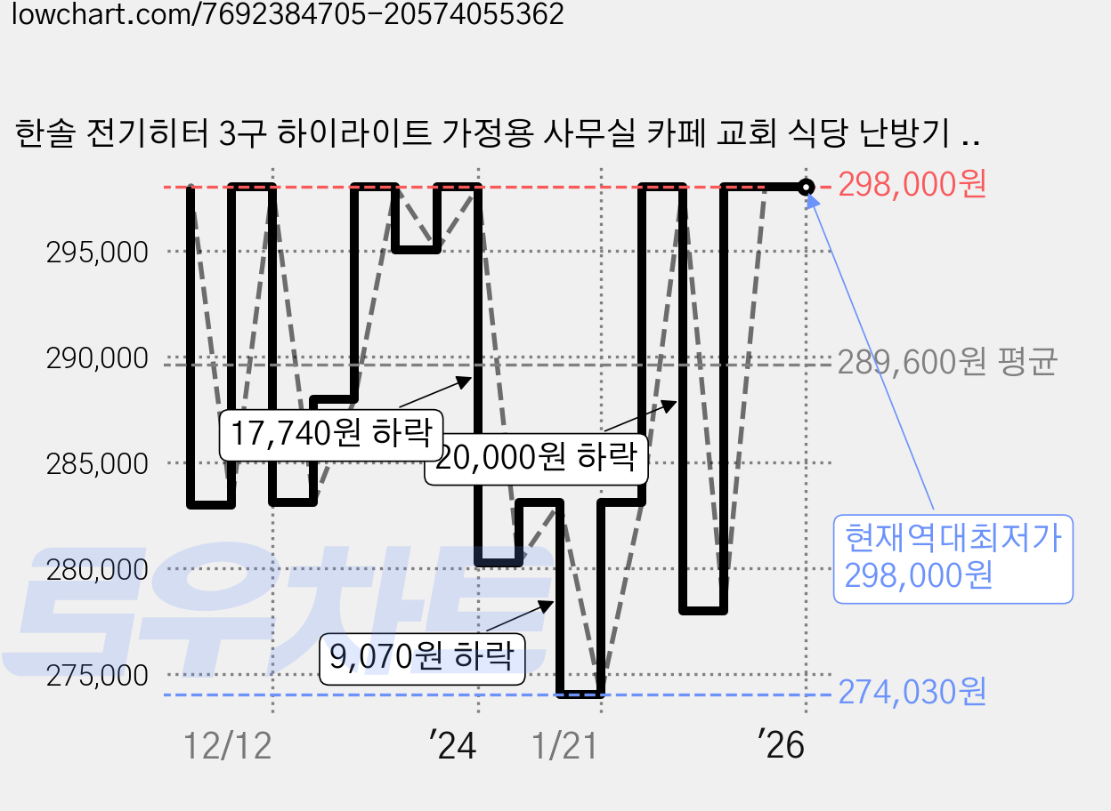 한솔 전기히터 3구 하이라이트 가정용 사무실 카페 교회 식당 난방기 업소용 온풍기 스토브 전기난로 가격 변동 차트, 현재가 298,000원, 역대최저가