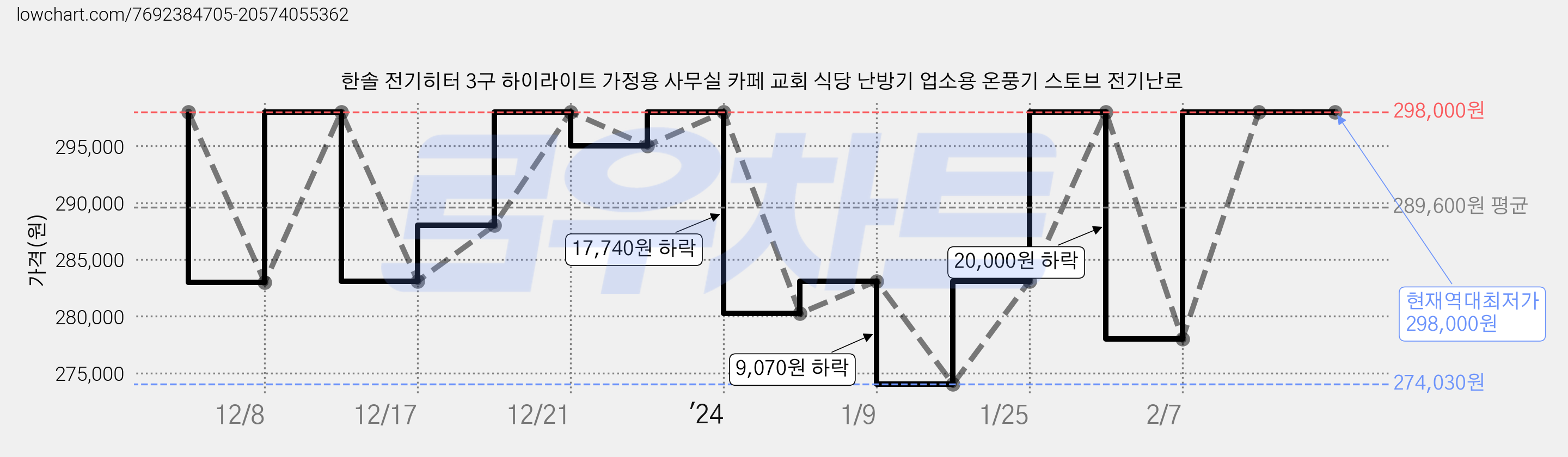 한솔 전기히터 3구 하이라이트 가정용 사무실 카페 교회 식당 난방기 업소용 온풍기 스토브 전기난로 가격 변동 차트, 현재가 298,000원, 역대최저가