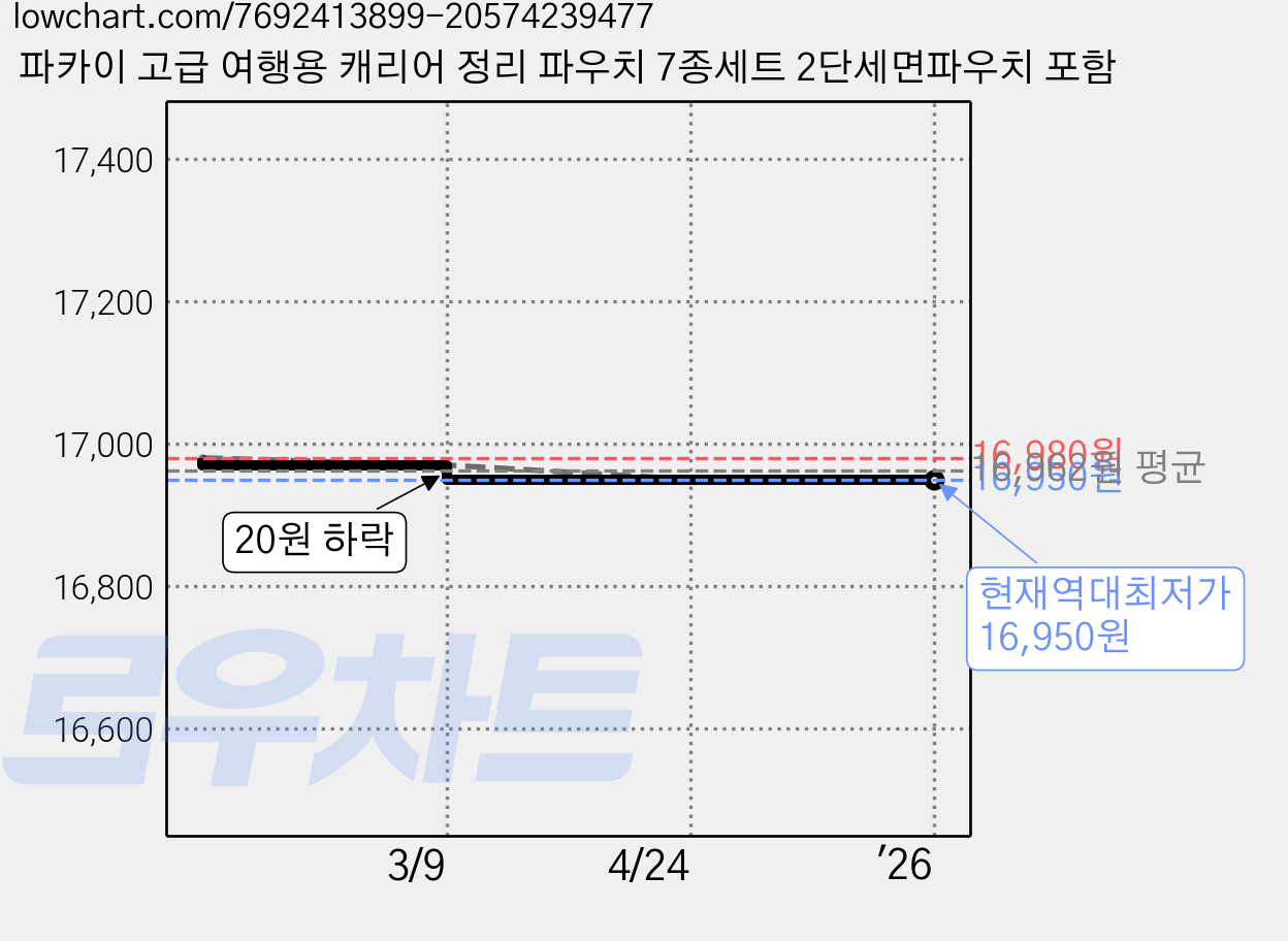 파카이 고급 여행용 캐리어 정리 파우치 7종세트 2단세면파우치 포함 가격 변동 차트, 현재가 16,950원, 역대최저가