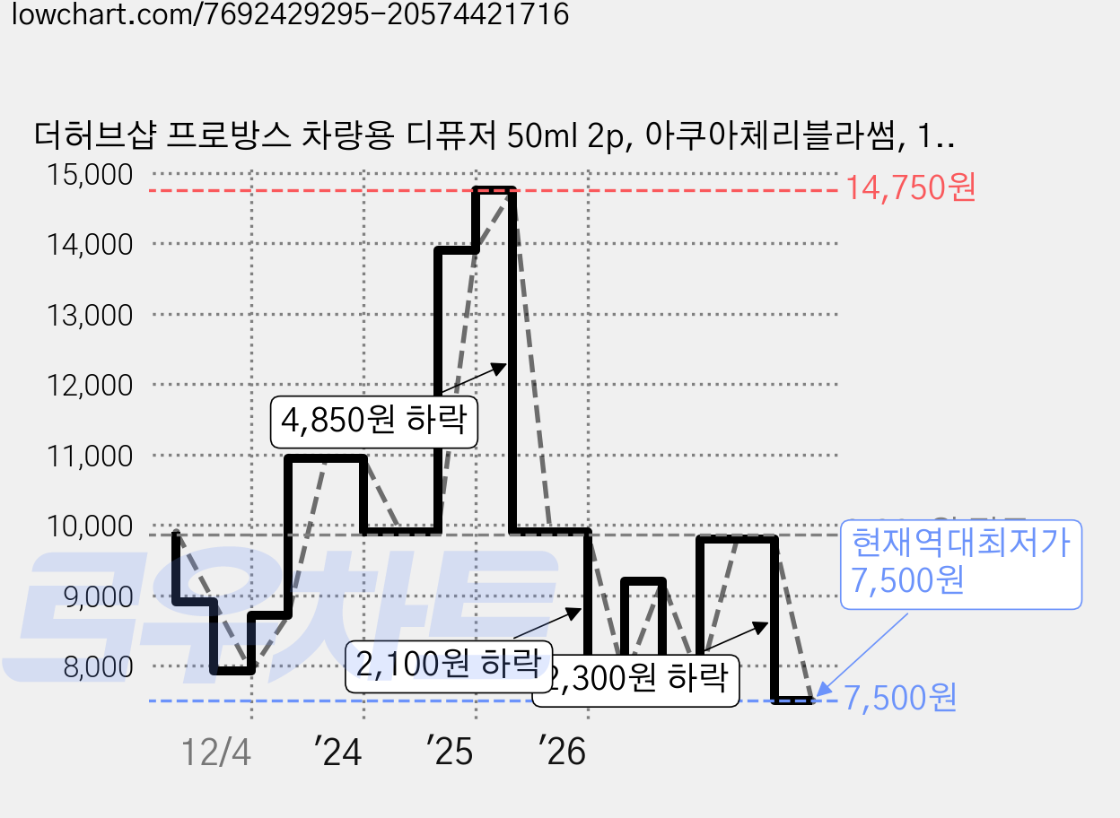 더허브샵 프로방스 차량용 디퓨저 50ml 2p, 아쿠아체리블라썸, 1세트 가격 변동 차트, 현재가 7,500원, 역대최저가