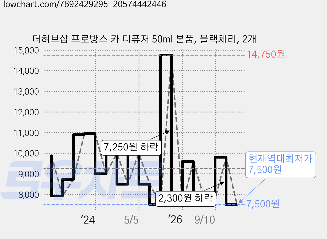더허브샵 프로방스 카 디퓨저 50ml 본품, 블랙체리, 2개 가격 변동 차트, 현재가 7,500원, 역대최저가