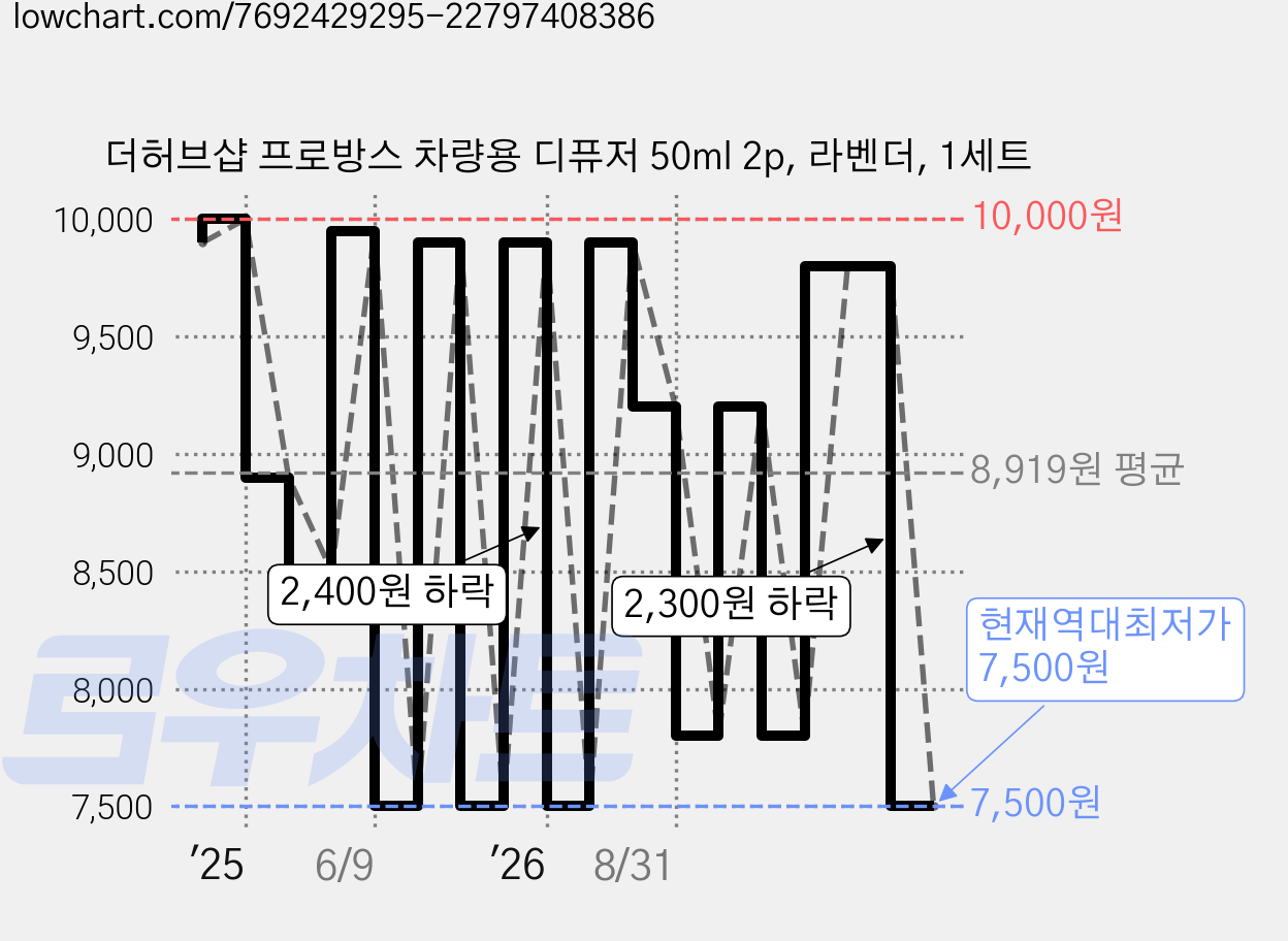 더허브샵 프로방스 차량용 디퓨저 50ml 2p, 라벤더, 1세트 가격 변동 차트, 현재가 7,500원, 역대최저가