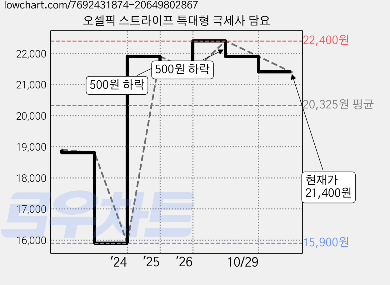 오셀픽 스트라이프 특대형 극세사 담요 가격 변동 차트, 현재가 21,400원, 관측 최저가 15,900원