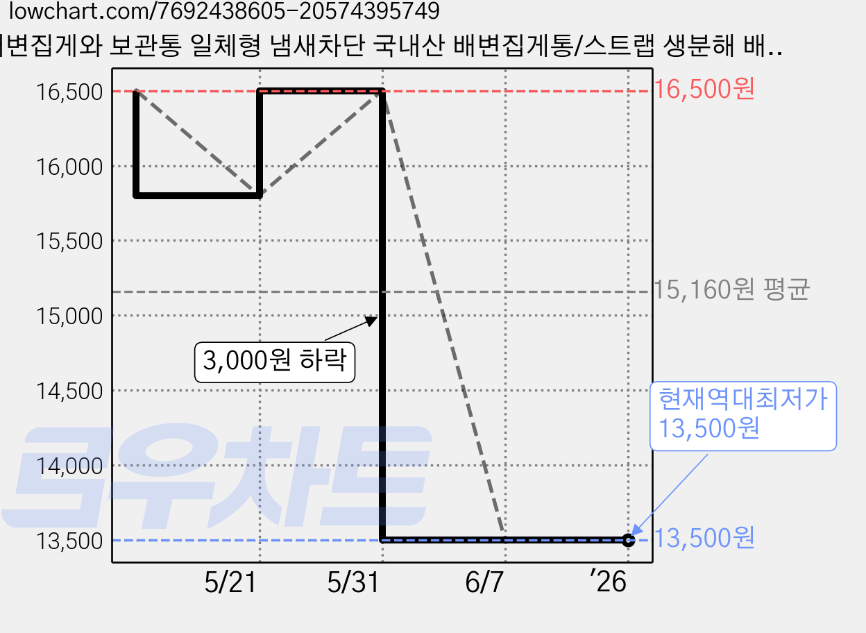 배변집게와 보관통 일체형 냄새차단 국내산 배변집게통/스트랩 생분해 배변봉투 동봉, 블루, 1개, 1개 가격 변동 차트, 현재가 13,500원, 역대최저가