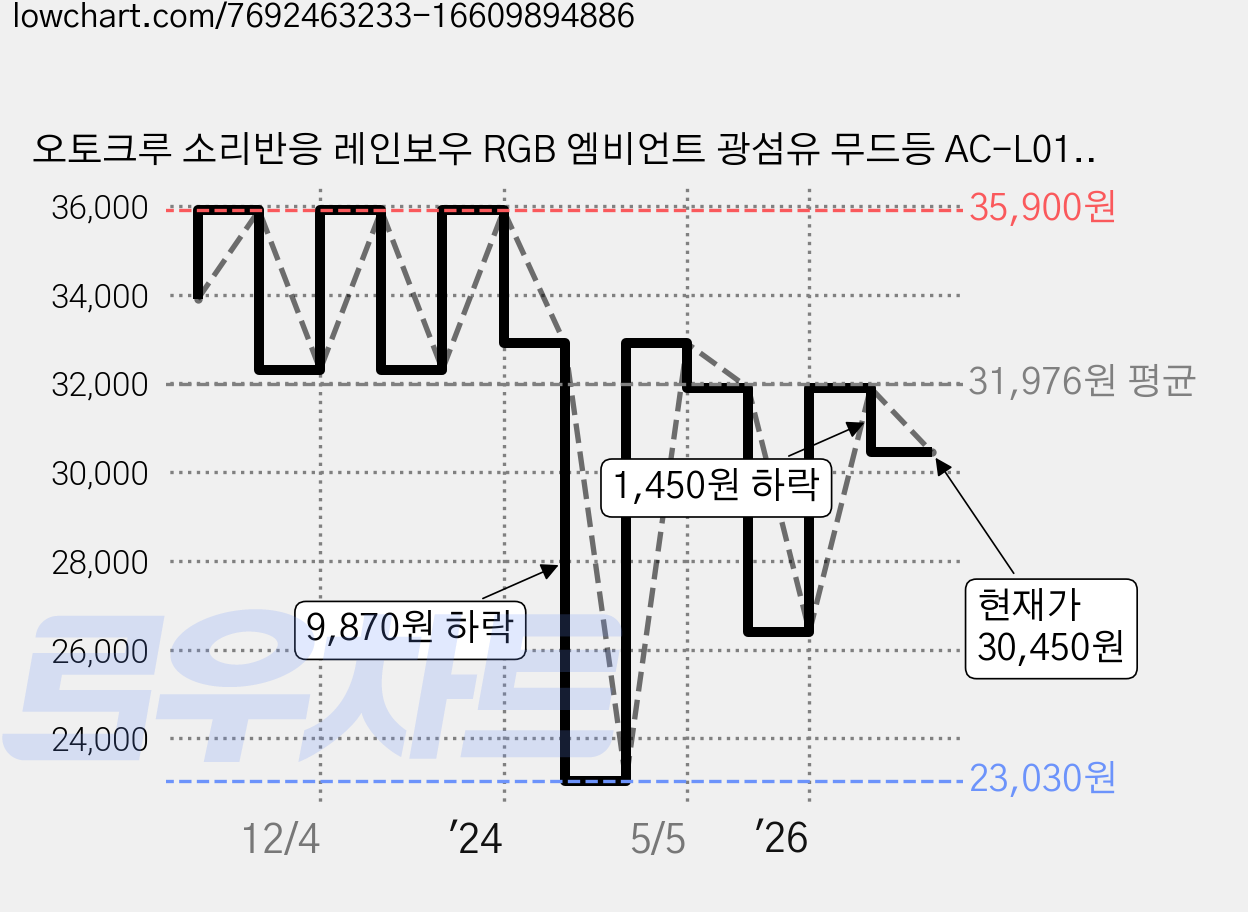 오토크루 소리반응 레인보우 RGB 엠비언트 광섬유 무드등 AC-L01 USB 5m, 혼합색상, 1개 가격 변동 차트, 현재가 30,450원, 관측 최저가 23,030원