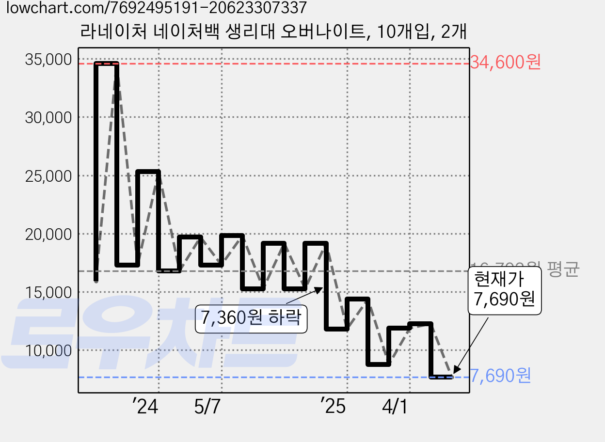 라네이처 네이처백 생리대 오버나이트, 10개입, 2개 가격 변동 차트, 현재가 7,690원, 관측 최저가 7,580원