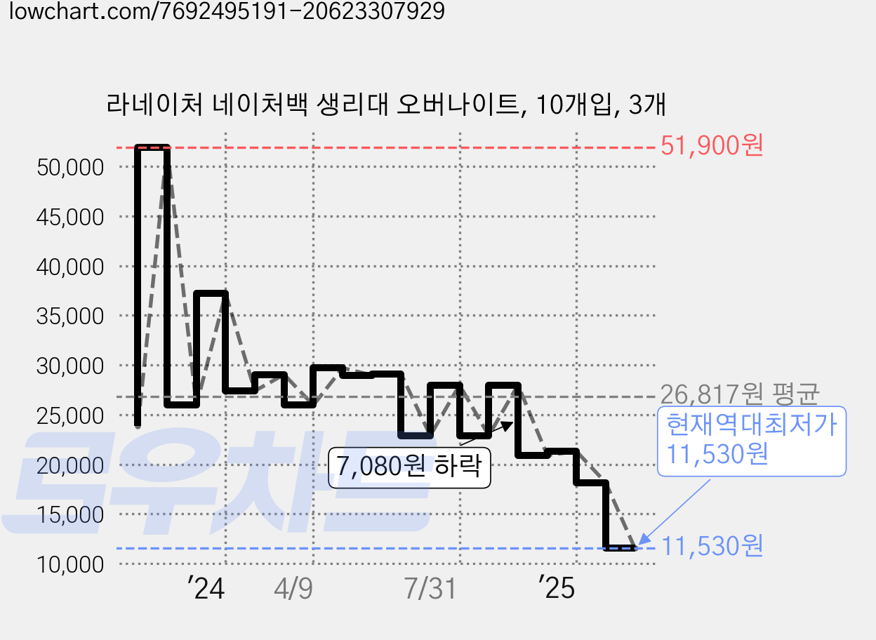라네이처 네이처백 생리대 오버나이트, 10개입, 3개 가격 변동 차트, 현재가 11,530원, 역대최저가