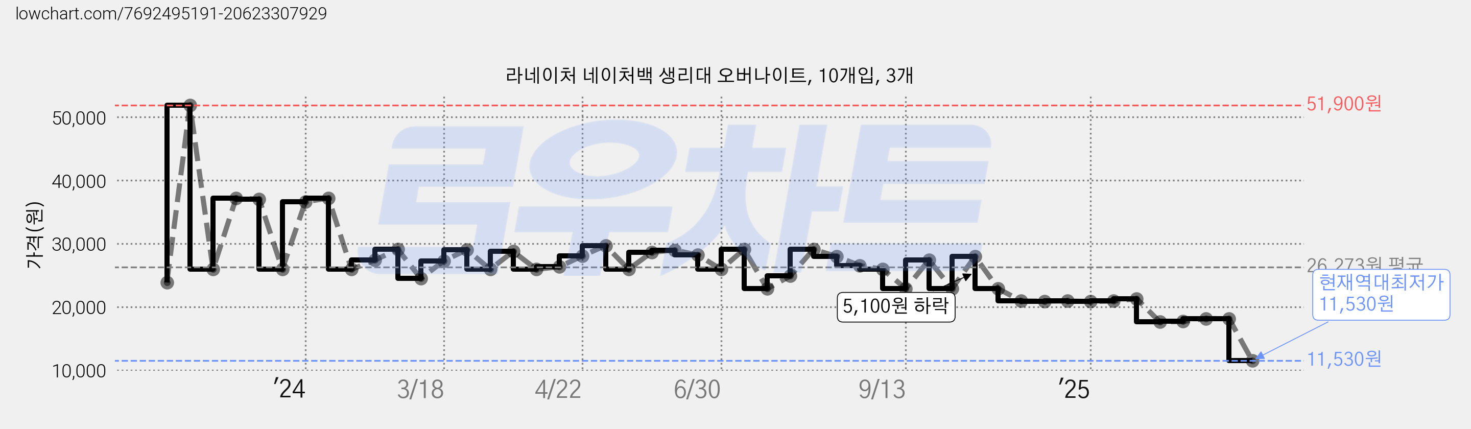 라네이처 네이처백 생리대 오버나이트, 10개입, 3개 가격 변동 차트, 현재가 11,530원, 역대최저가