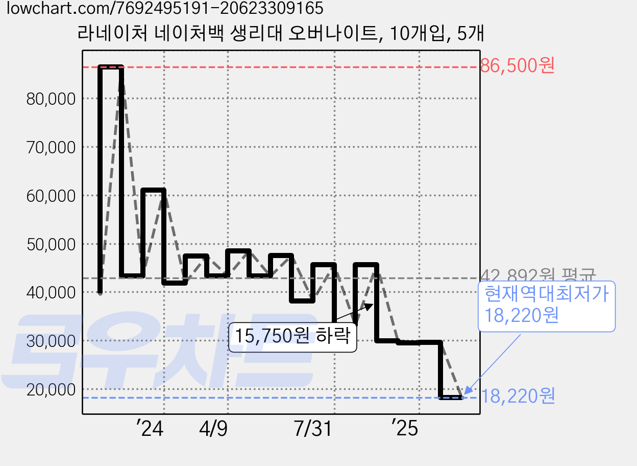 라네이처 네이처백 생리대 오버나이트, 10개입, 5개 가격 변동 차트, 현재가 18,220원, 역대최저가