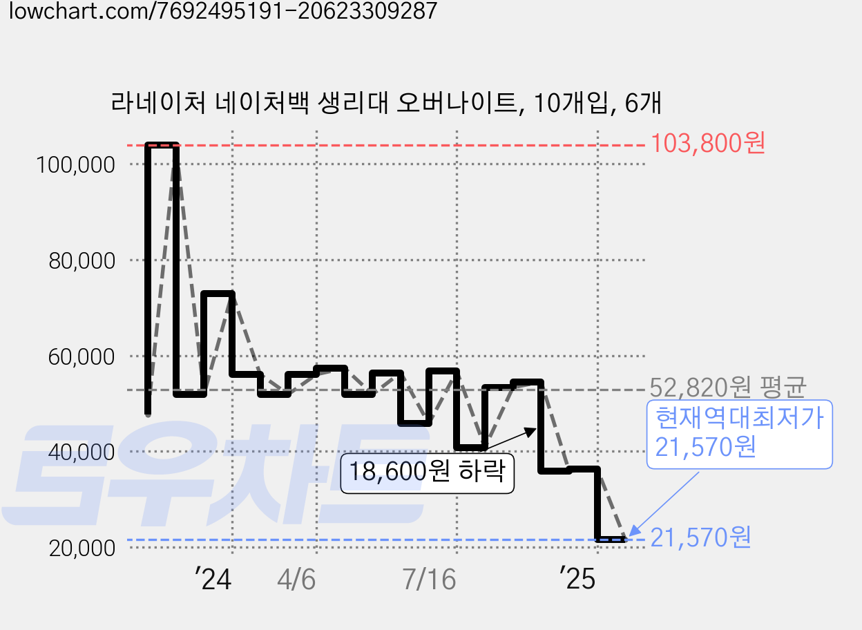 라네이처 네이처백 생리대 오버나이트, 10개입, 6개 가격 변동 차트, 현재가 21,570원, 역대최저가
