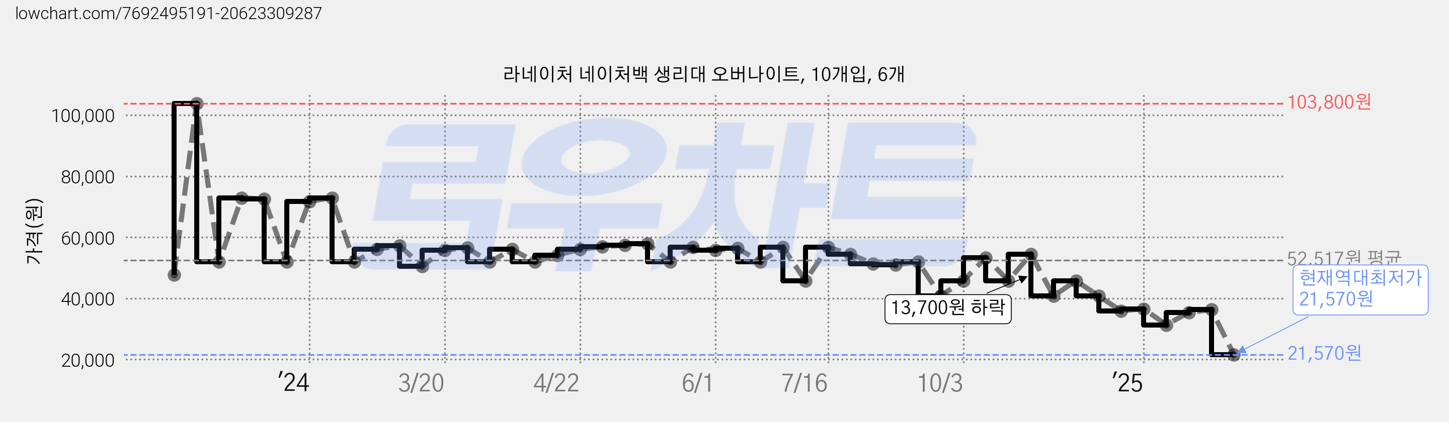 라네이처 네이처백 생리대 오버나이트, 10개입, 6개 가격 변동 차트, 현재가 21,570원, 역대최저가