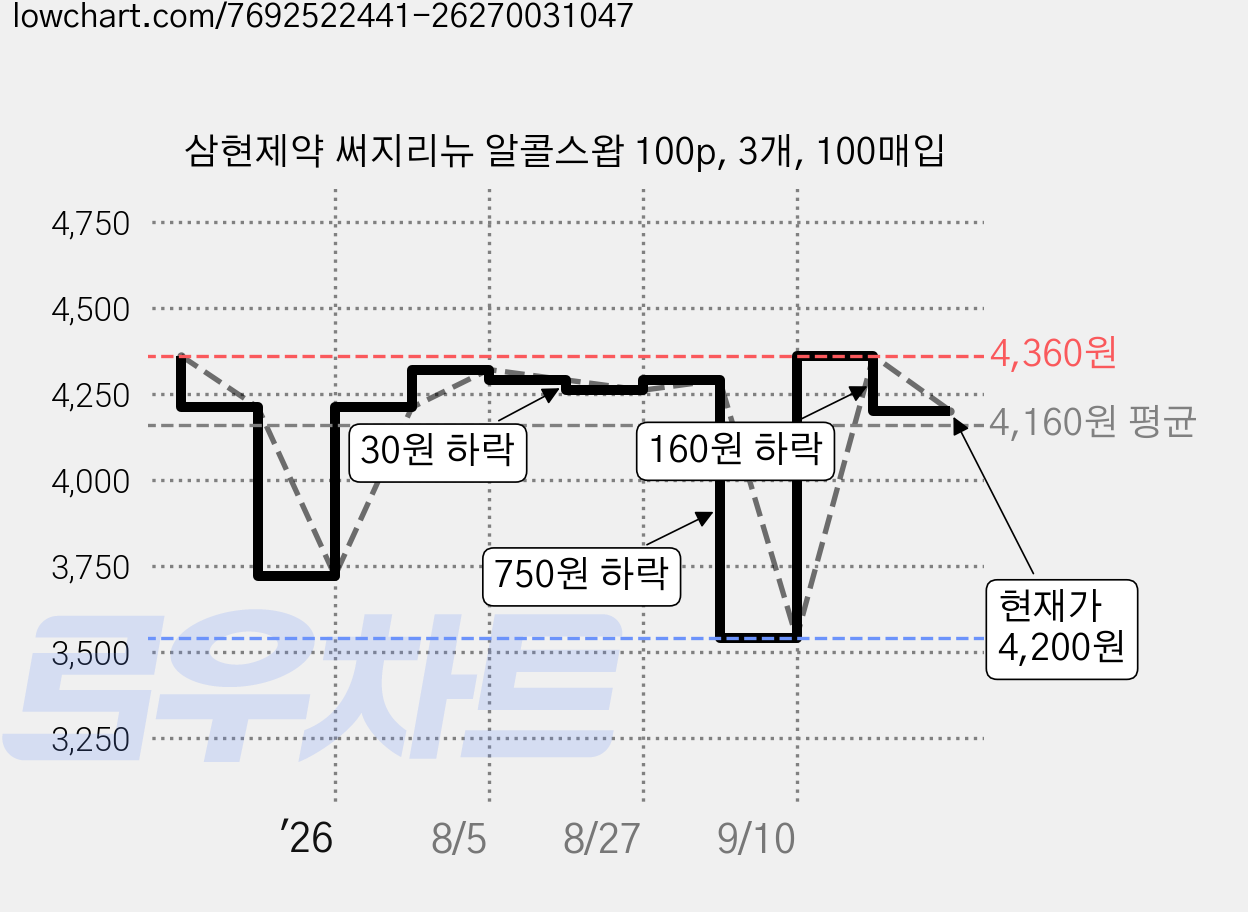 삼현제약 써지리뉴 알콜스왑 100p, 3개, 100매입 가격 변동 차트, 현재가 4,200원, 관측 최저가 3,540원