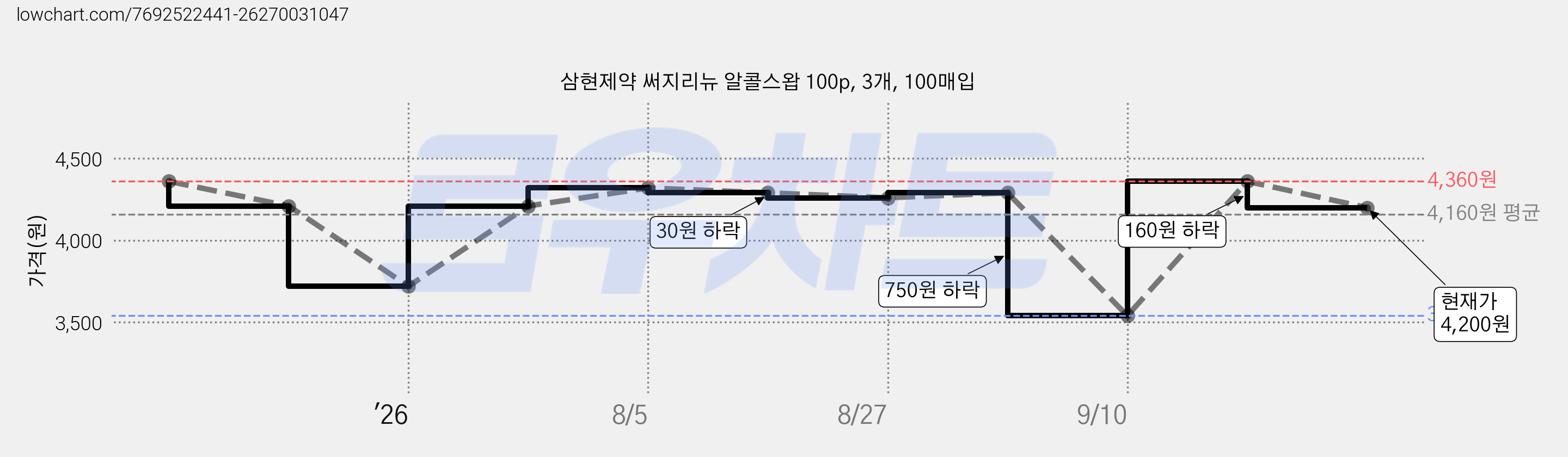 삼현제약 써지리뉴 알콜스왑 100p, 3개, 100매입 가격 변동 차트, 현재가 4,200원, 관측 최저가 3,540원