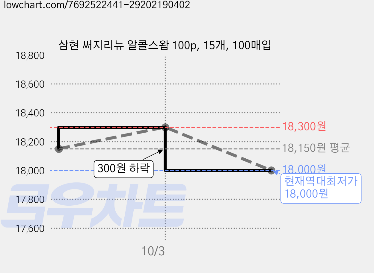 삼현 써지리뉴 알콜스왑 100p, 15개, 100매입 가격 변동 차트, 현재가 18,000원, 역대최저가