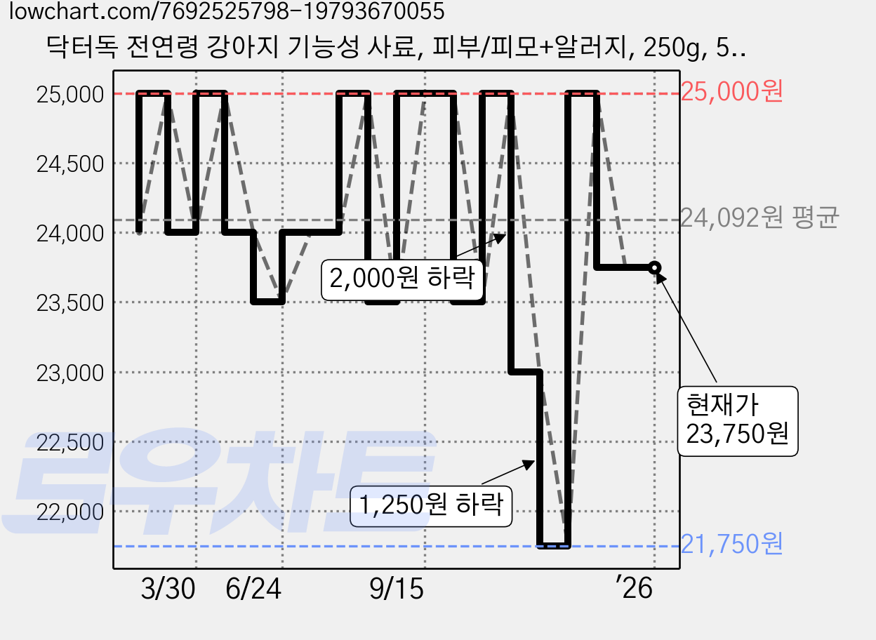 닥터독 전연령 강아지 기능성 사료, 피부/피모+알러지, 250g, 5개 가격 변동 차트, 현재가 23,750원, 관측 최저가 21,750원