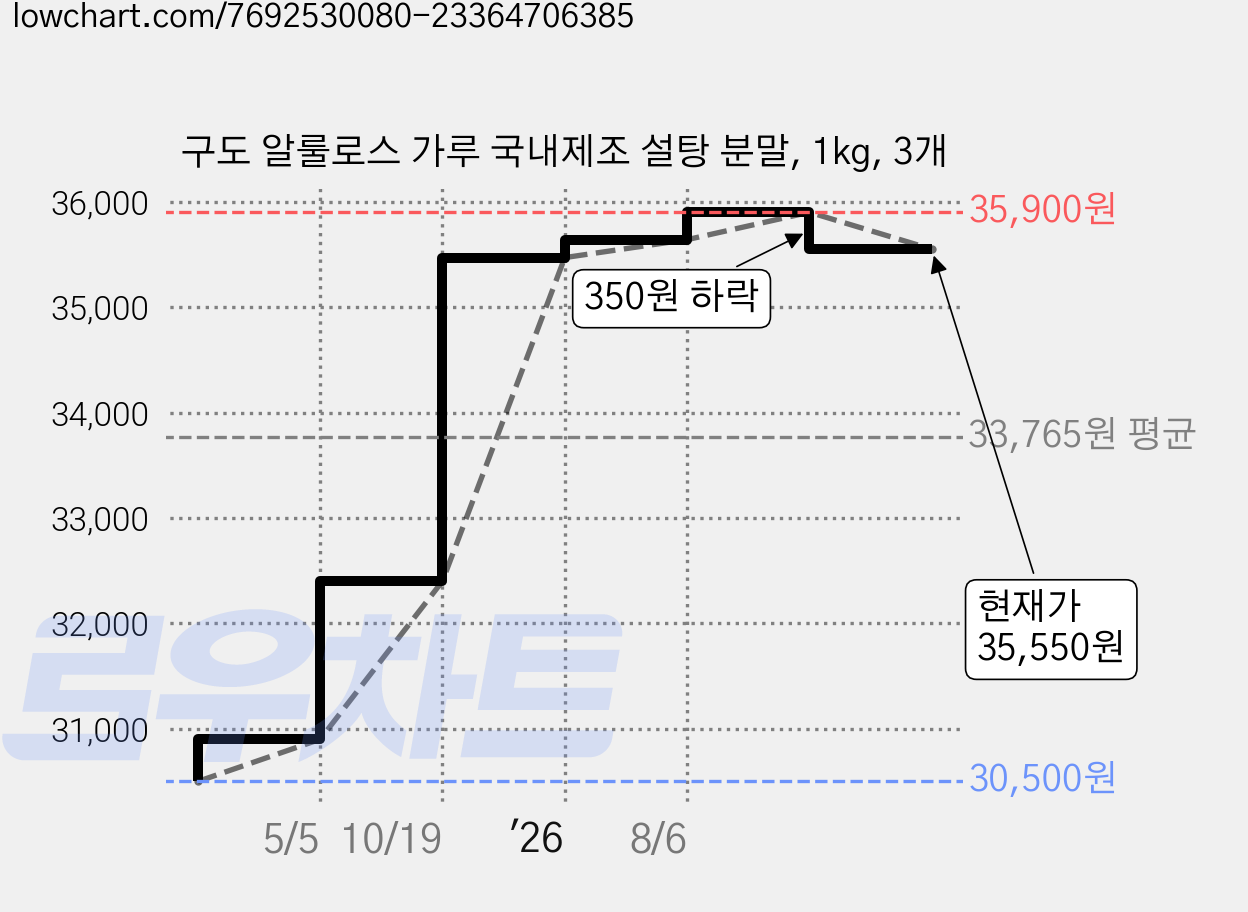 구도 알룰로스 가루 국내제조 설탕 분말, 1kg, 3개 가격 변동 차트, 현재가 35,550원, 관측 최저가 30,500원