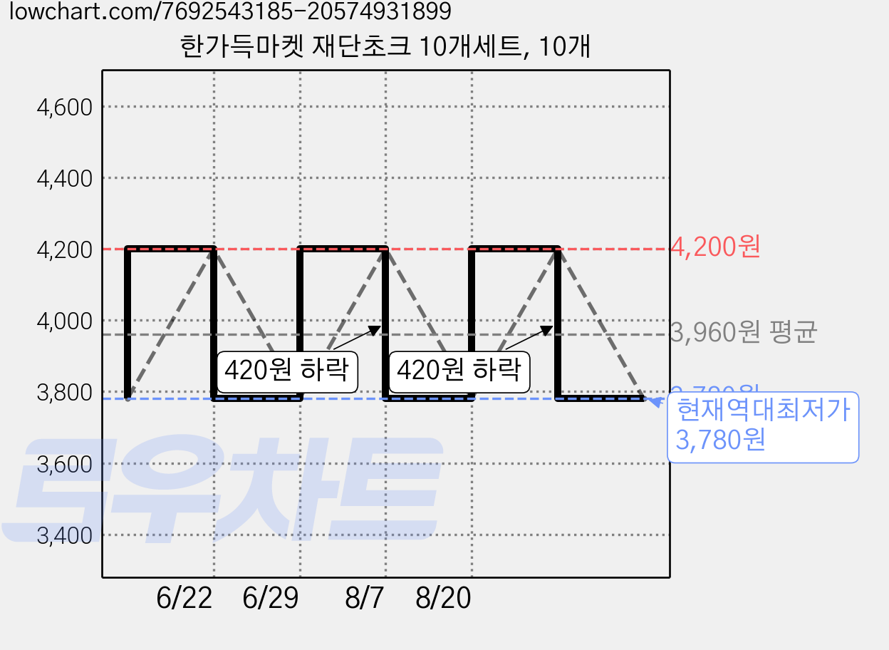 한가득마켓 재단초크 10개세트, 10개 가격 변동 차트, 현재가 3,780원, 역대최저가