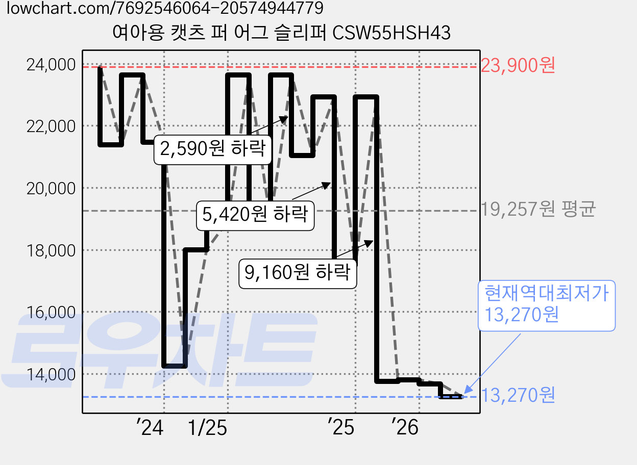 여아용 캣츠 퍼 어그 슬리퍼 CSW55HSH43 가격 변동 차트, 현재가 13,270원, 역대최저가