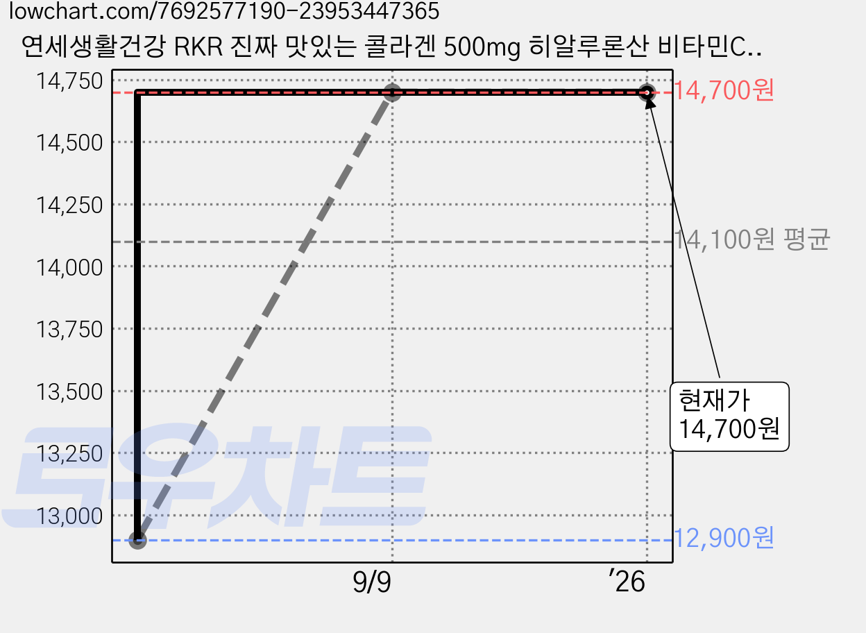 연세생활건강 RKR 진짜 맛있는 콜라겐 500mg 히알루론산 비타민C 비타콜라겐 레몬맛, 1개, 30회분 가격 변동 차트, 현재가 14,700원, 역대최저가