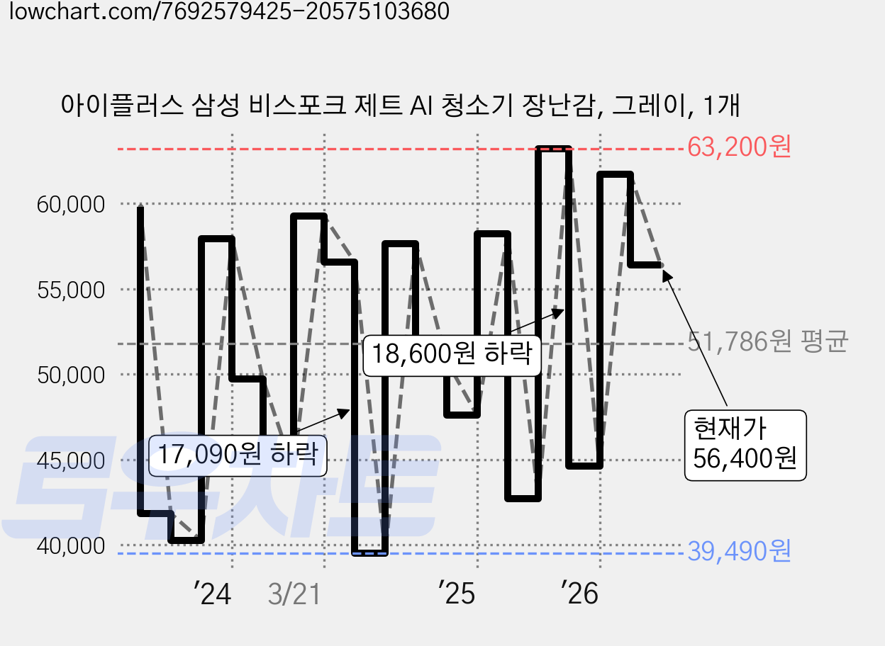 아이플러스 삼성 비스포크 제트 AI 청소기 장난감, 그레이, 1개 가격 변동 차트, 현재가 56,400원, 관측 최저가 39,370원