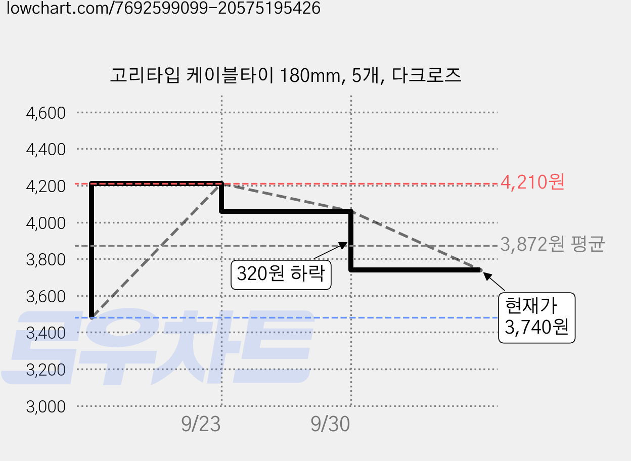 고리타입 케이블타이 180mm, 5개, 다크로즈 가격 변동 차트, 현재가 3,740원, 관측 최저가 3,480원