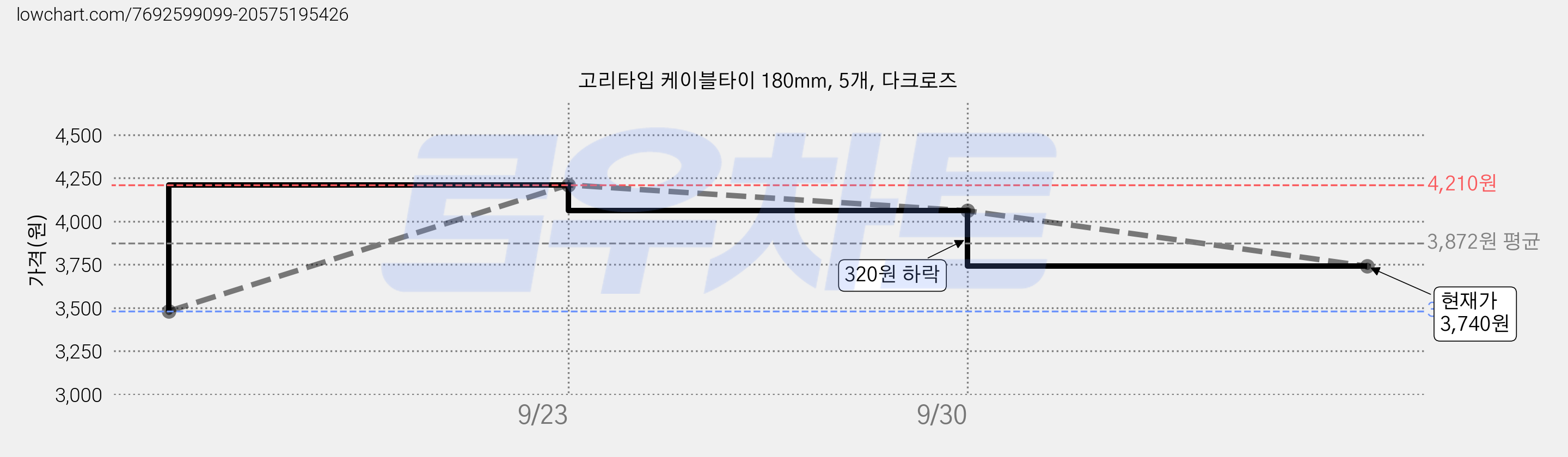 고리타입 케이블타이 180mm, 5개, 다크로즈 가격 변동 차트, 현재가 3,740원, 관측 최저가 3,480원
